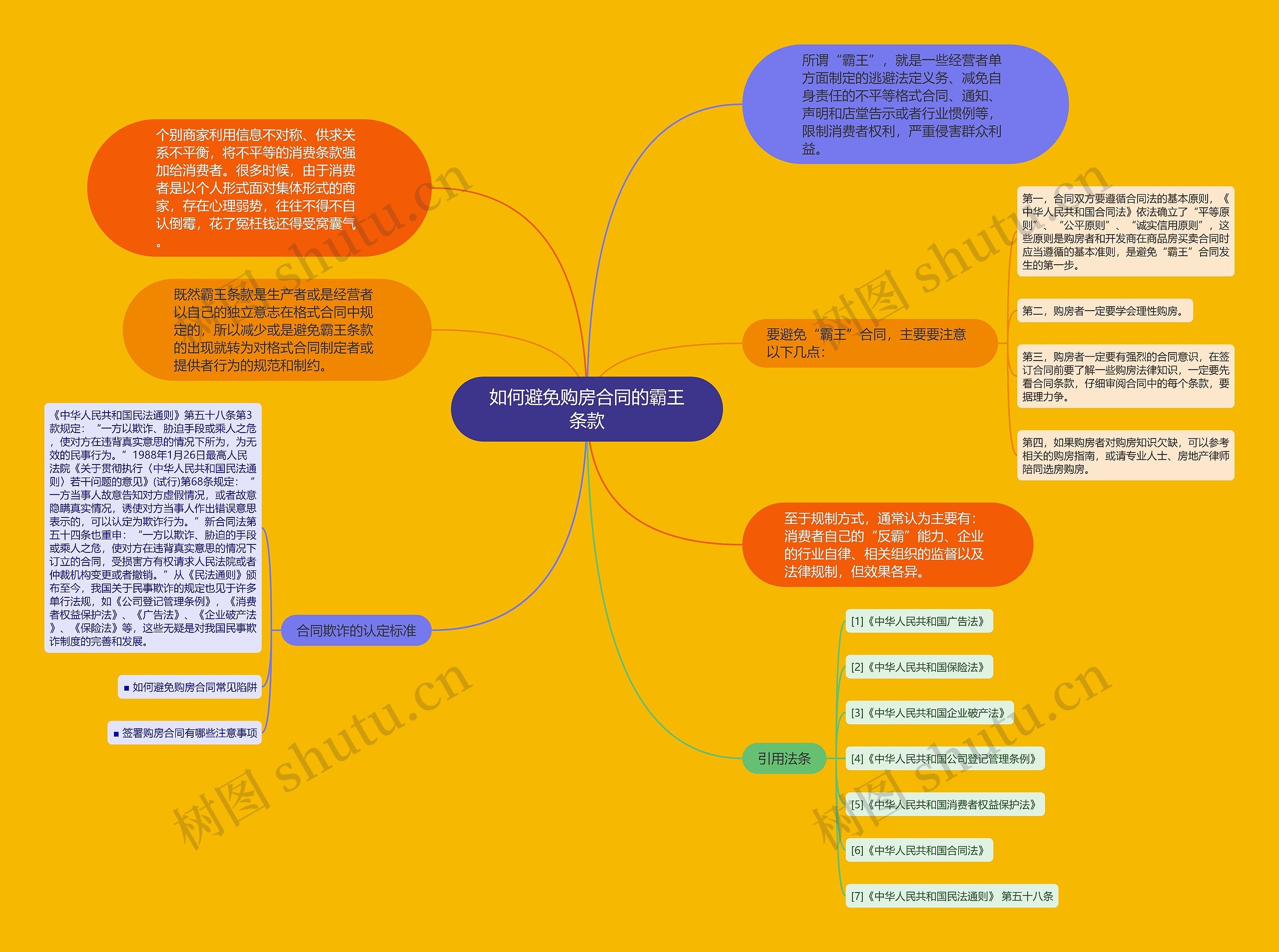 如何避免购房合同的霸王条款思维导图