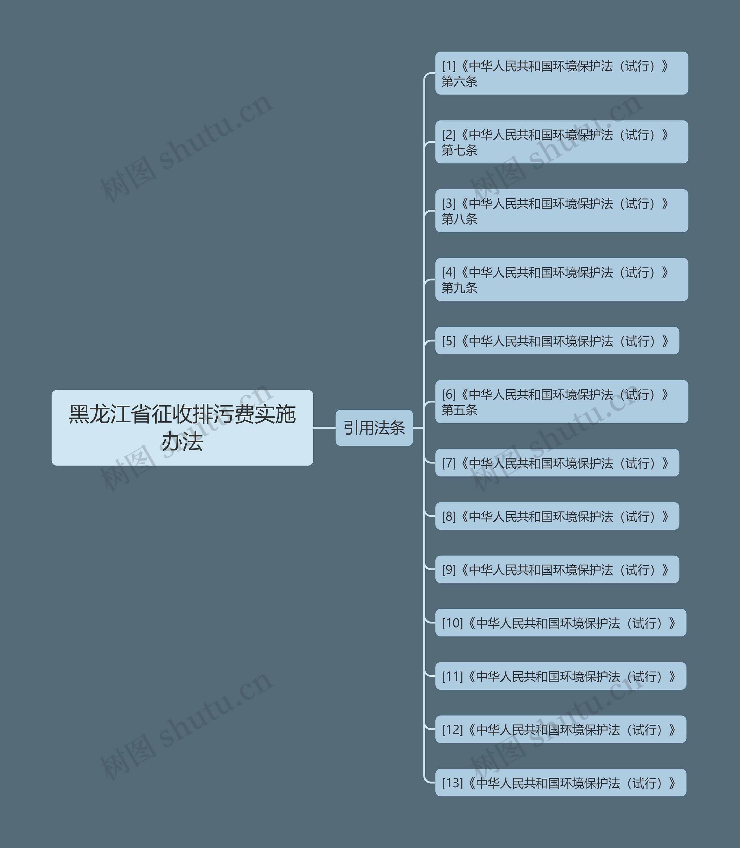 黑龙江省征收排污费实施办法思维导图