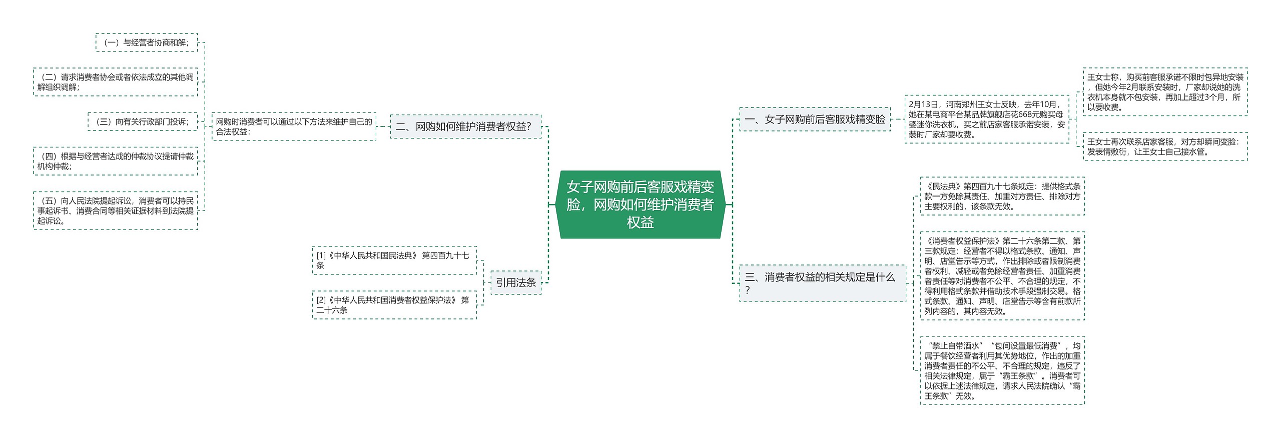 女子网购前后客服戏精变脸，网购如何维护消费者权益思维导图