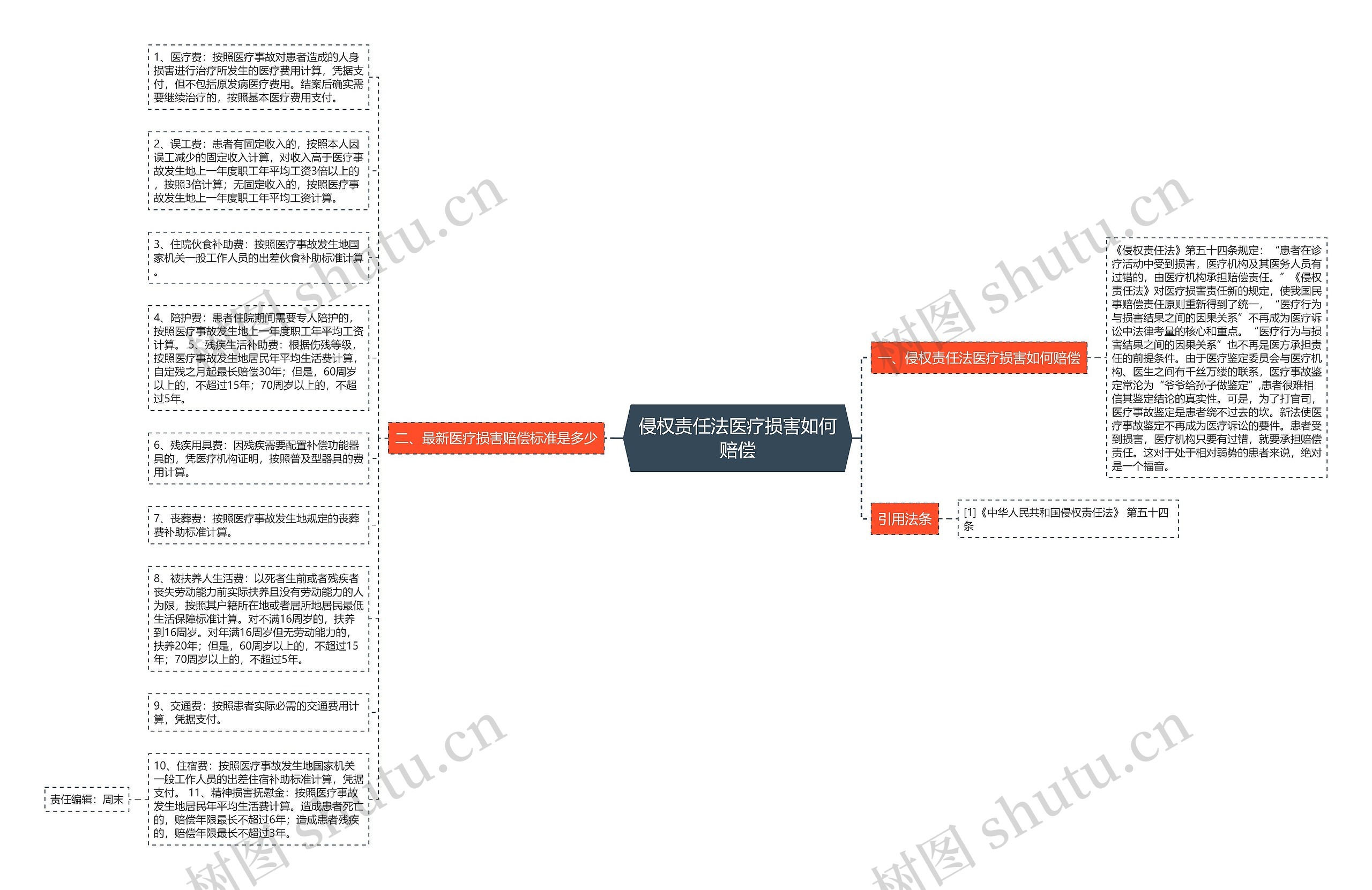 侵权责任法医疗损害如何赔偿思维导图