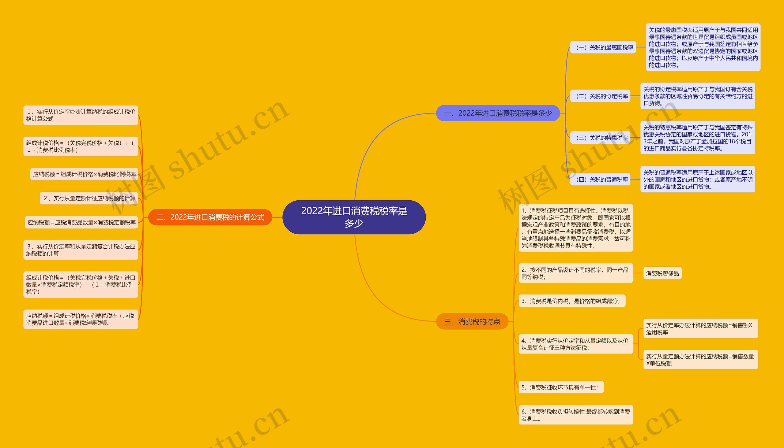 2022年进口消费税税率是多少思维导图