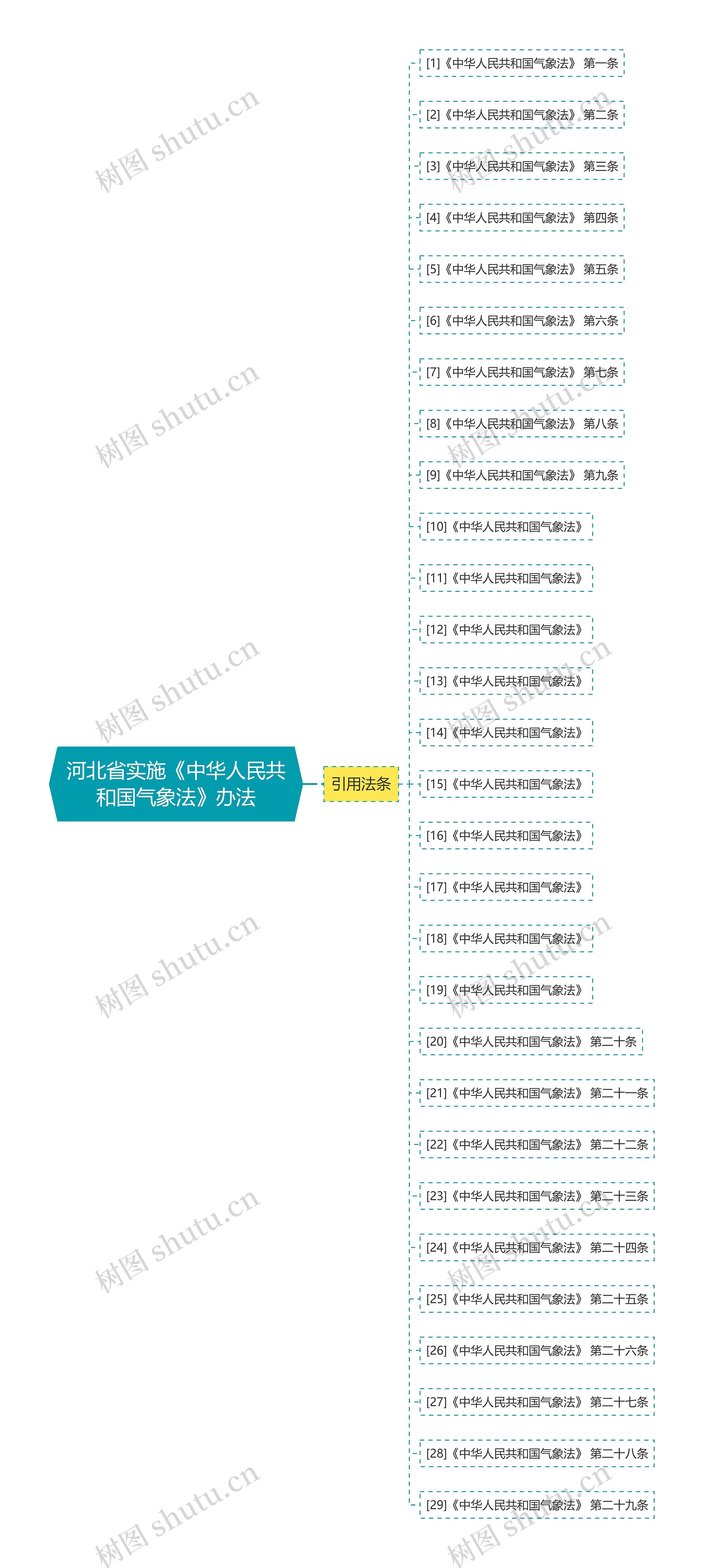 河北省实施《中华人民共和国气象法》办法思维导图