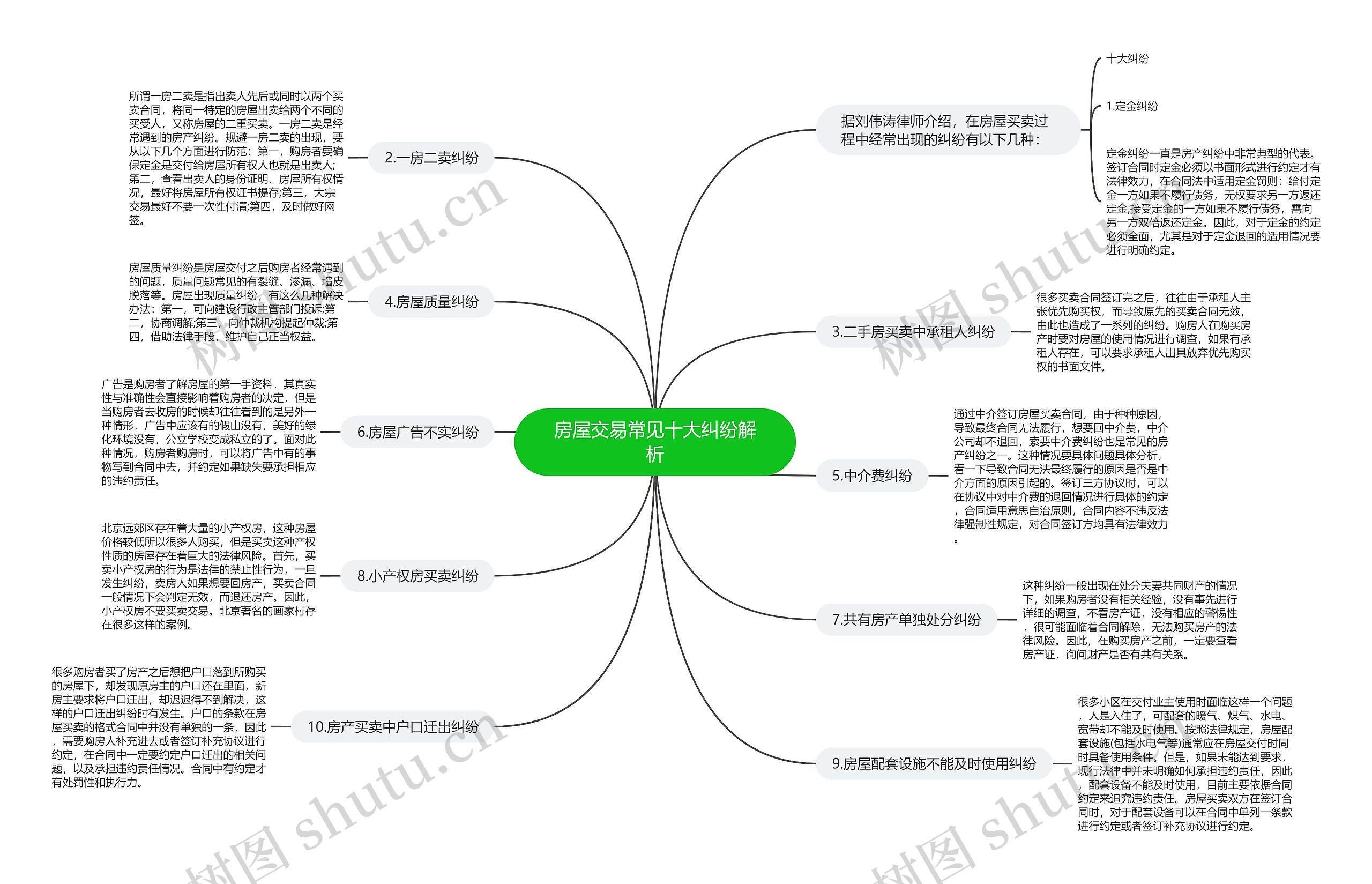房屋交易常见十大纠纷解析思维导图