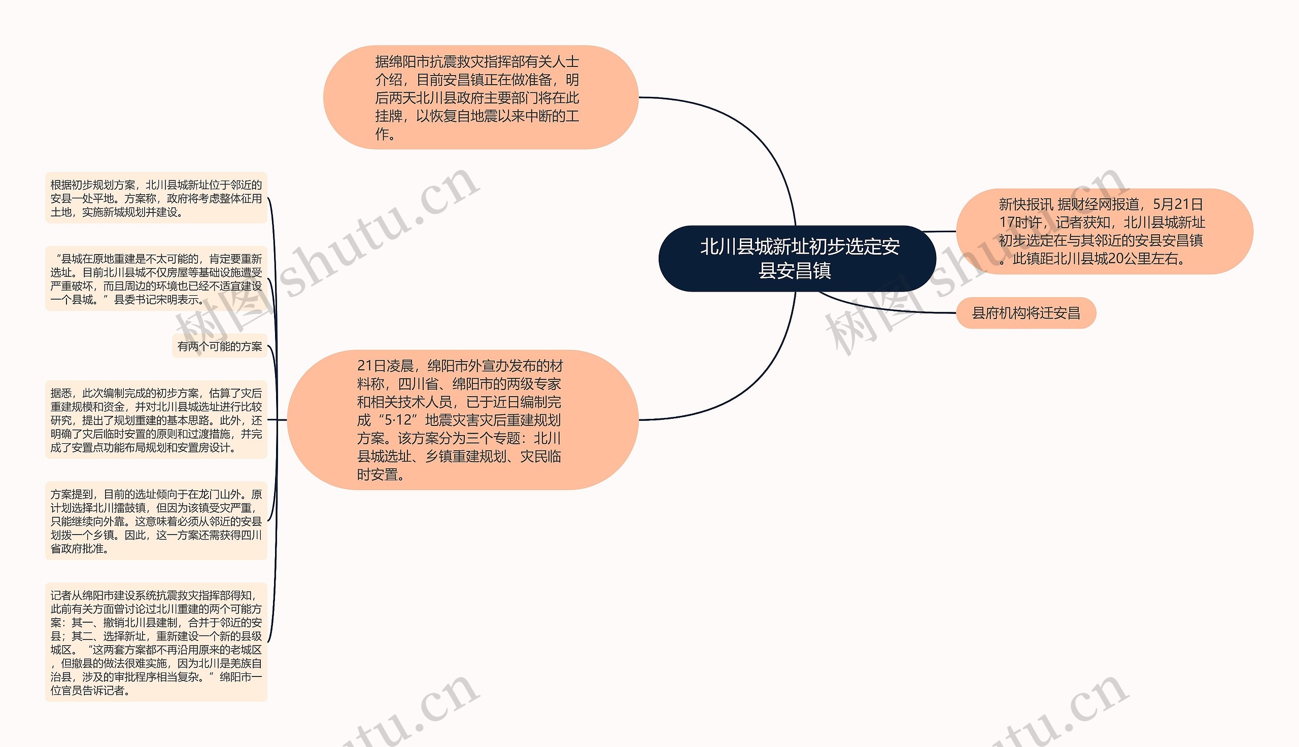  北川县城新址初步选定安县安昌镇 思维导图