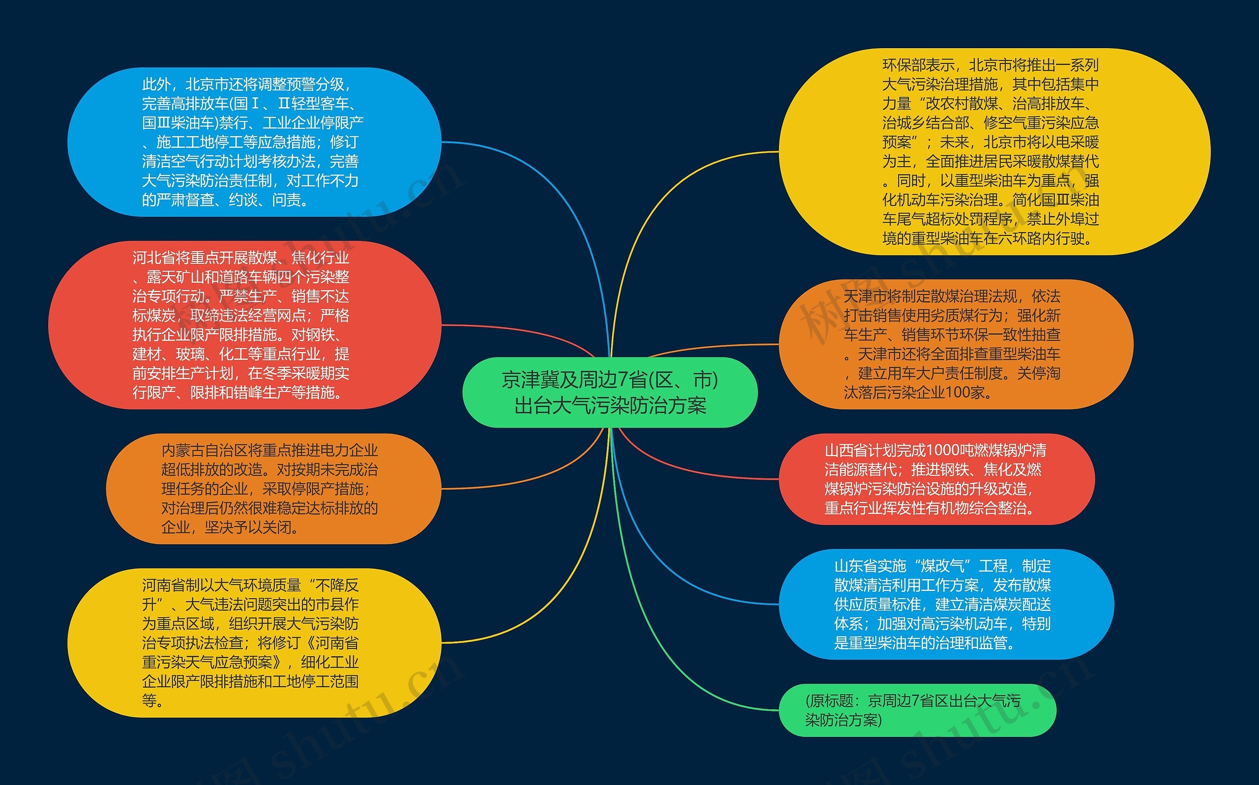 京津冀及周边7省(区、市)出台大气污染防治方案思维导图