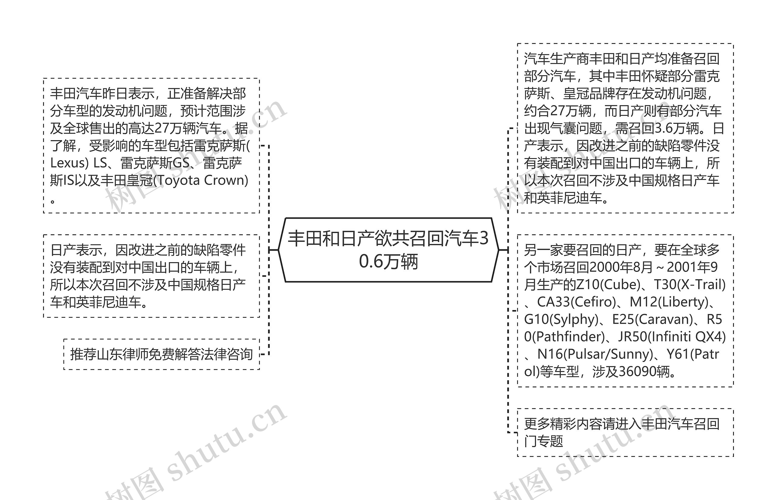 丰田和日产欲共召回汽车30.6万辆思维导图