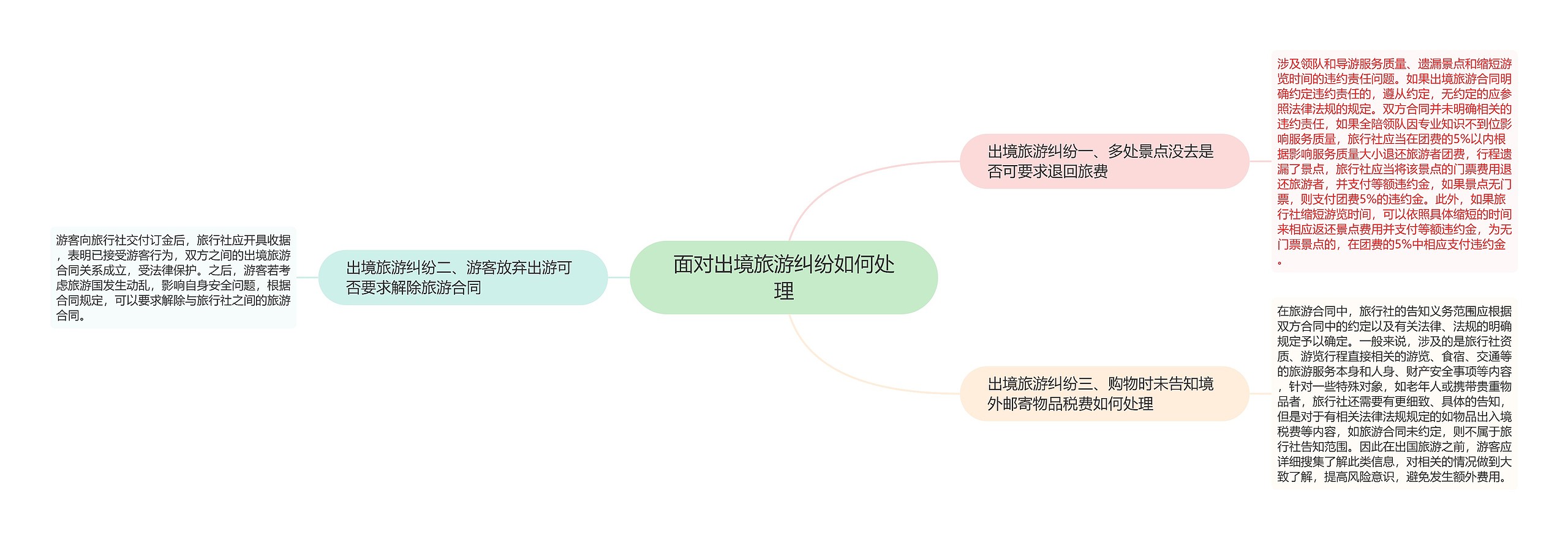 面对出境旅游纠纷如何处理思维导图