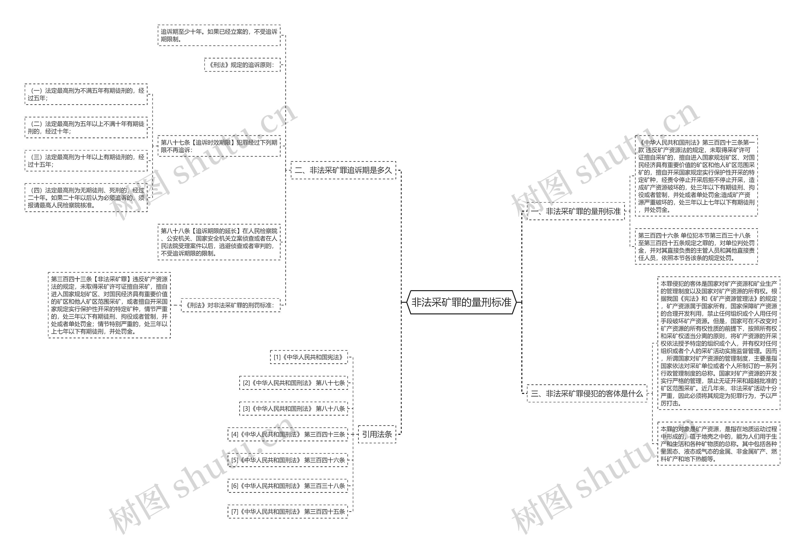 非法采矿罪的量刑标准思维导图