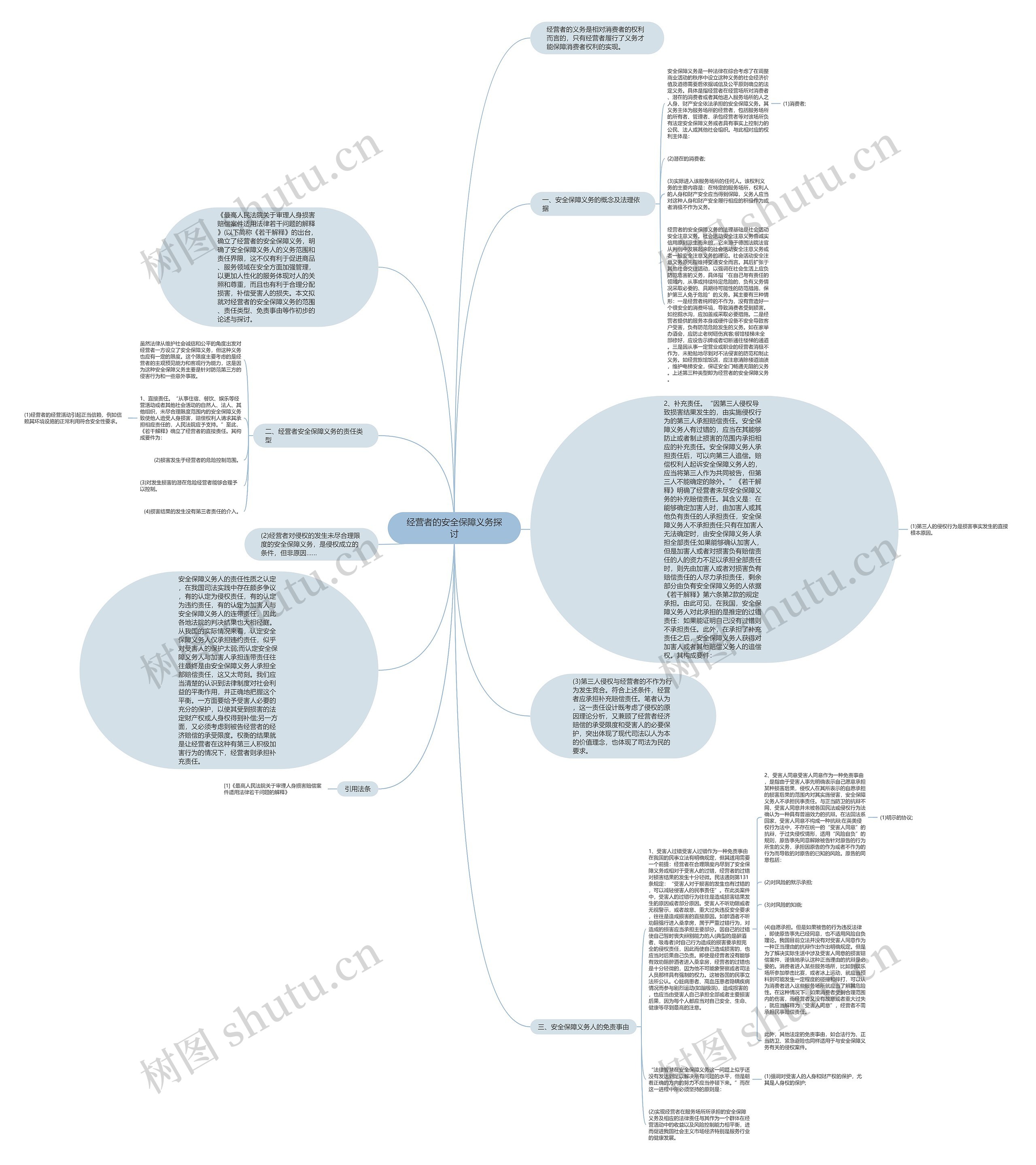 经营者的安全保障义务探讨思维导图