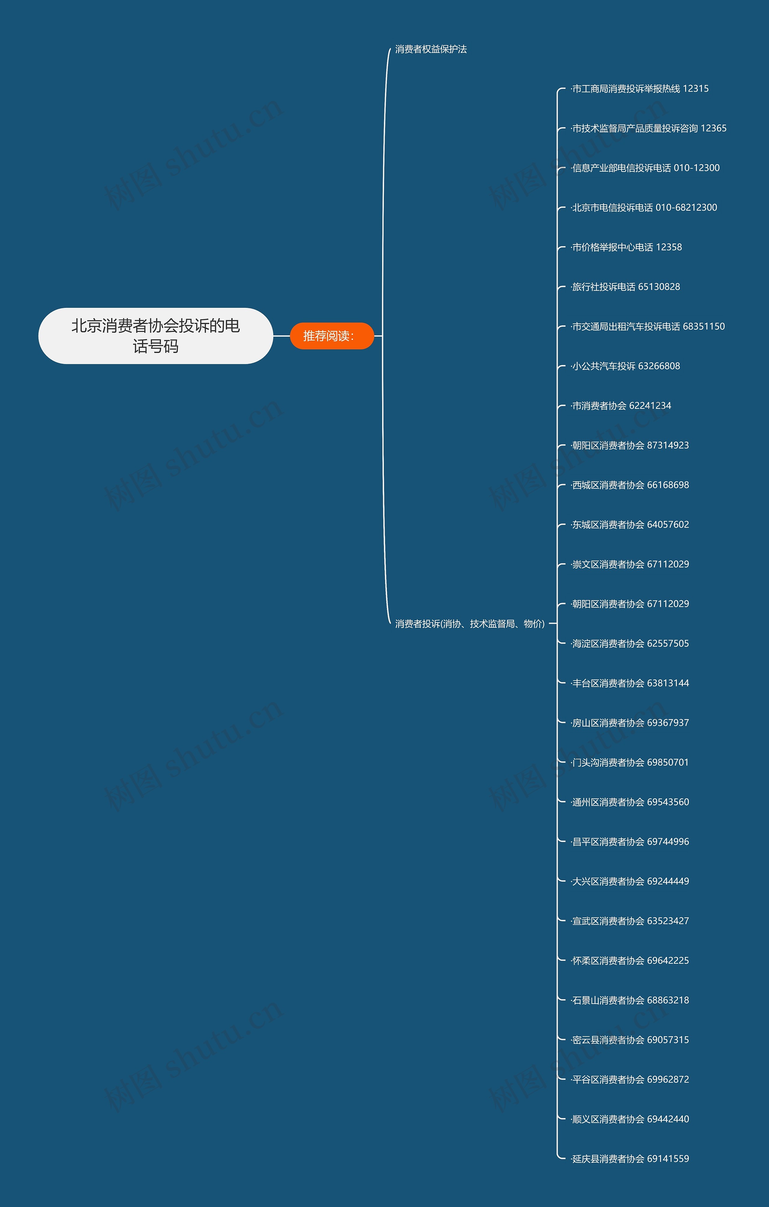 北京消费者协会投诉的电话号码思维导图