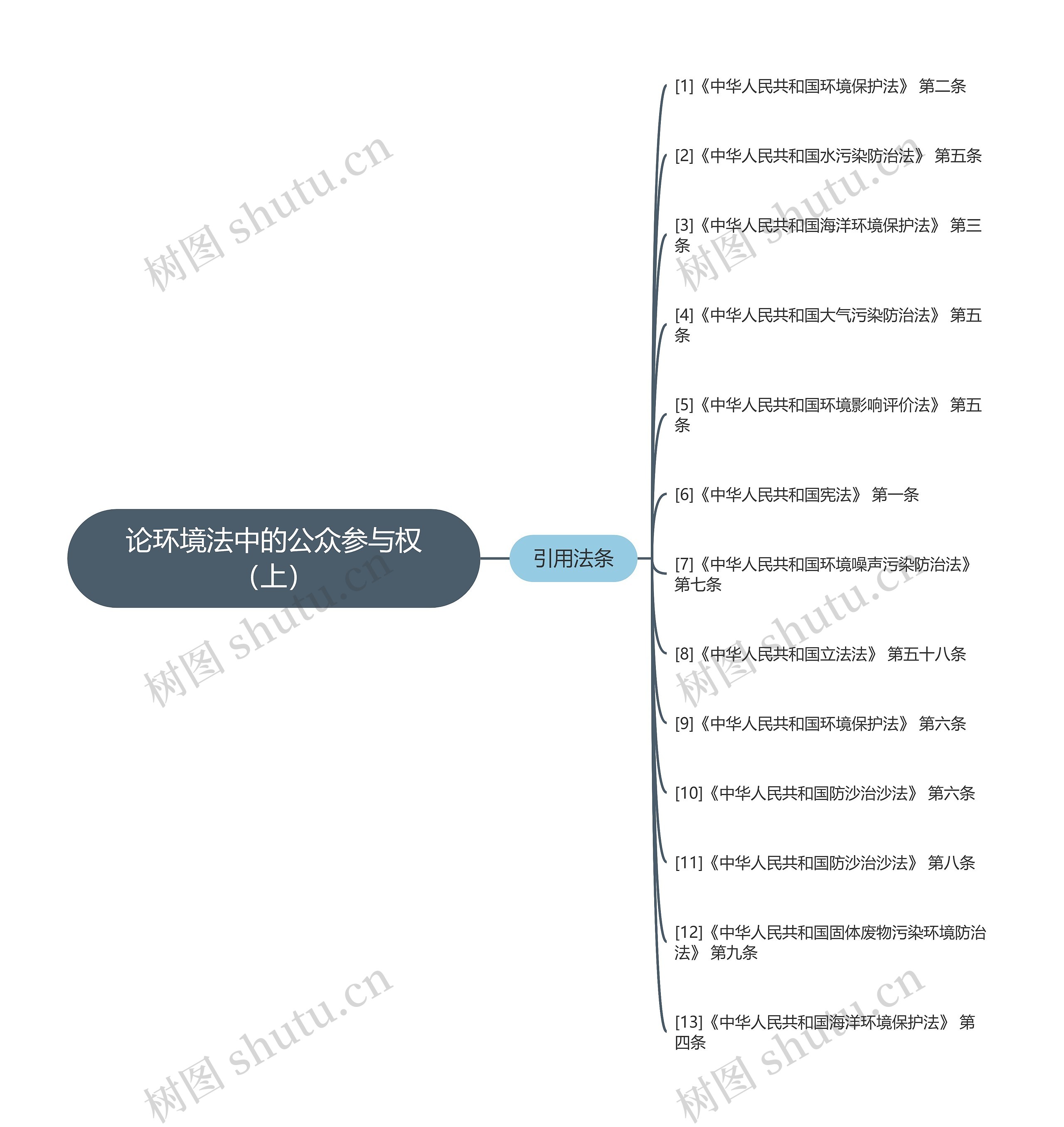 论环境法中的公众参与权（上）思维导图