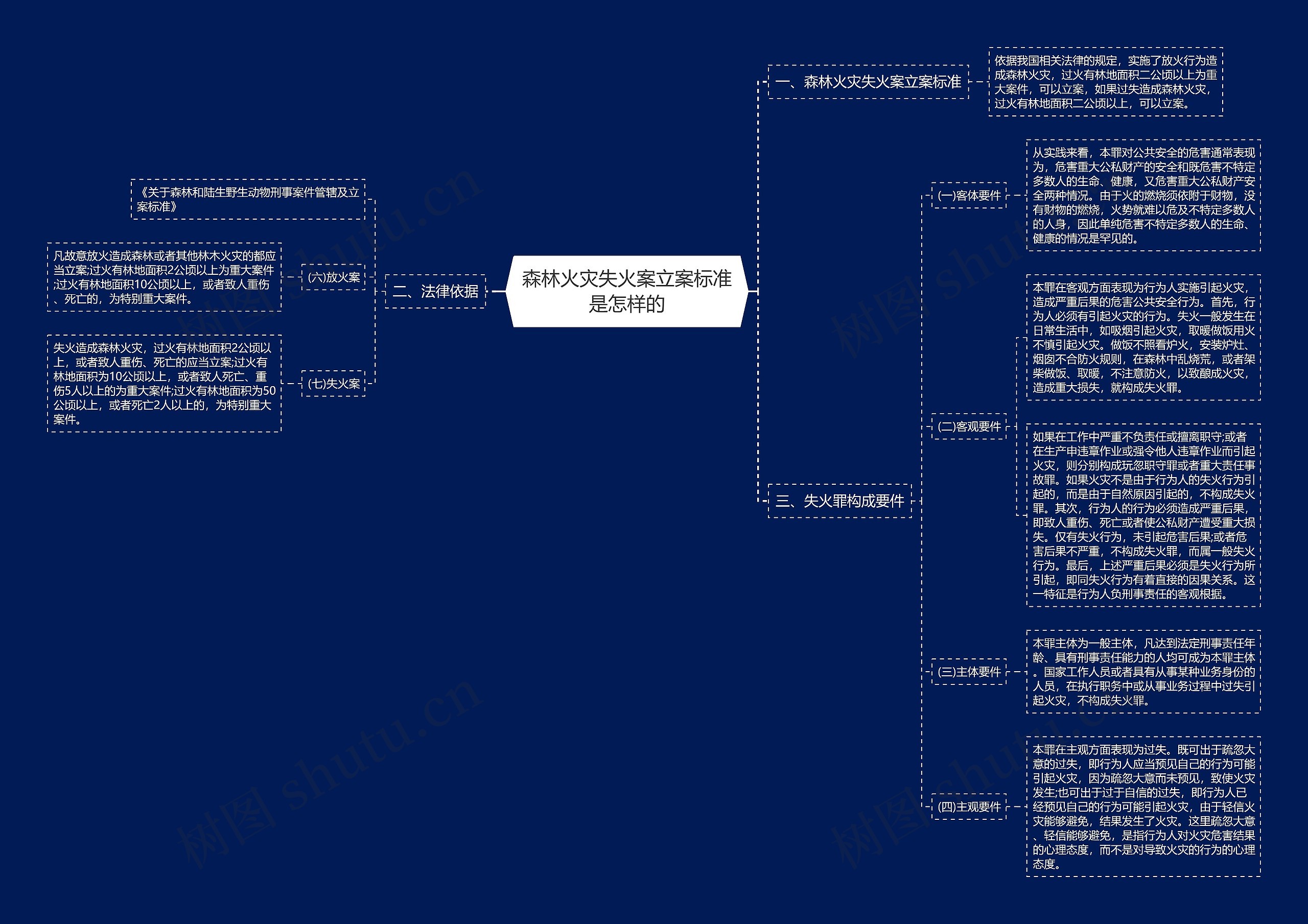 森林火灾失火案立案标准是怎样的思维导图