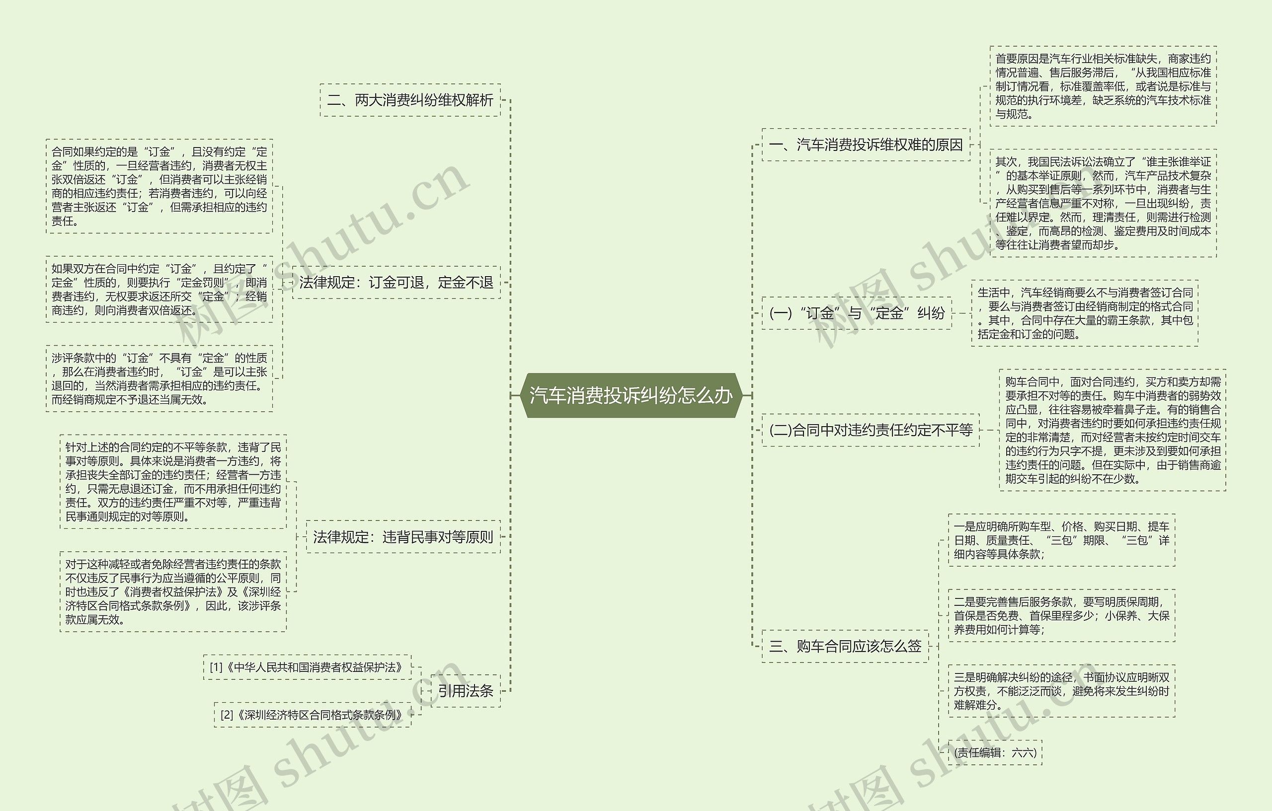 汽车消费投诉纠纷怎么办思维导图