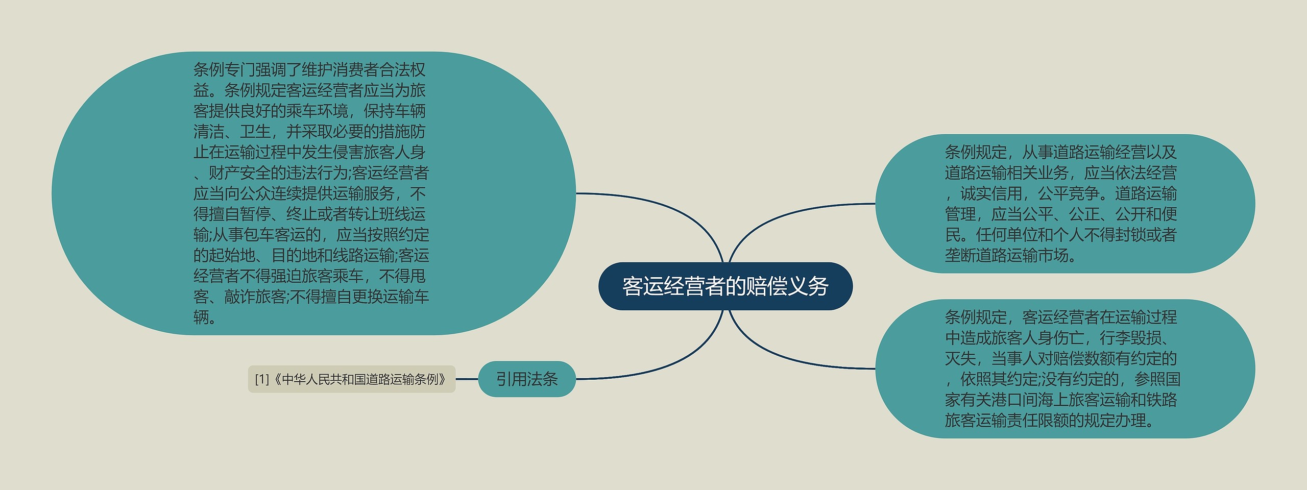 客运经营者的赔偿义务思维导图