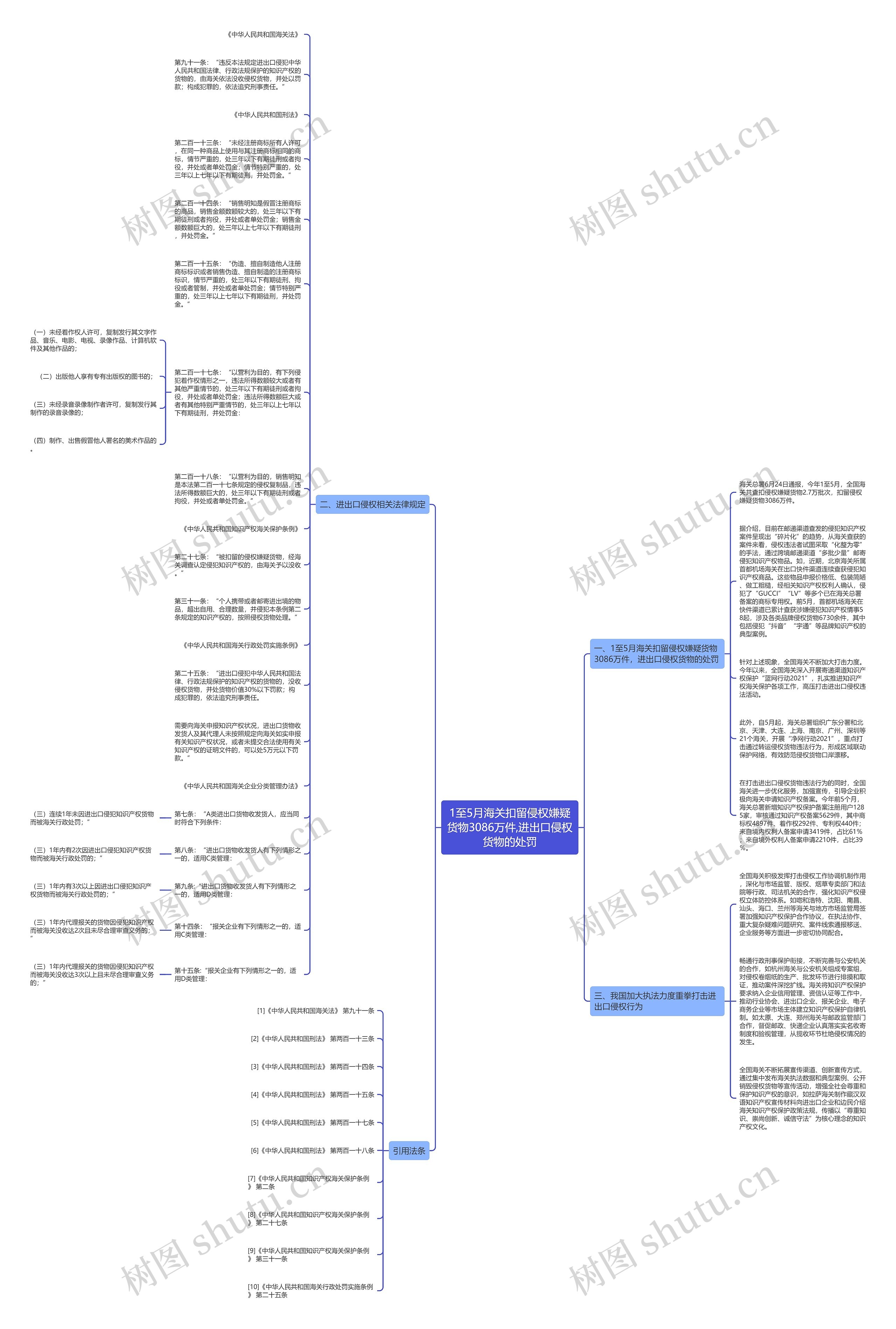 1至5月海关扣留侵权嫌疑货物3086万件,进出口侵权货物的处罚思维导图