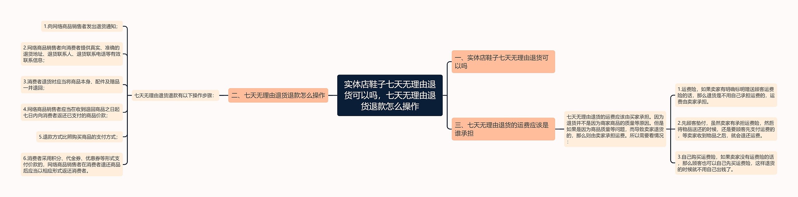 实体店鞋子七天无理由退货可以吗，七天无理由退货退款怎么操作思维导图