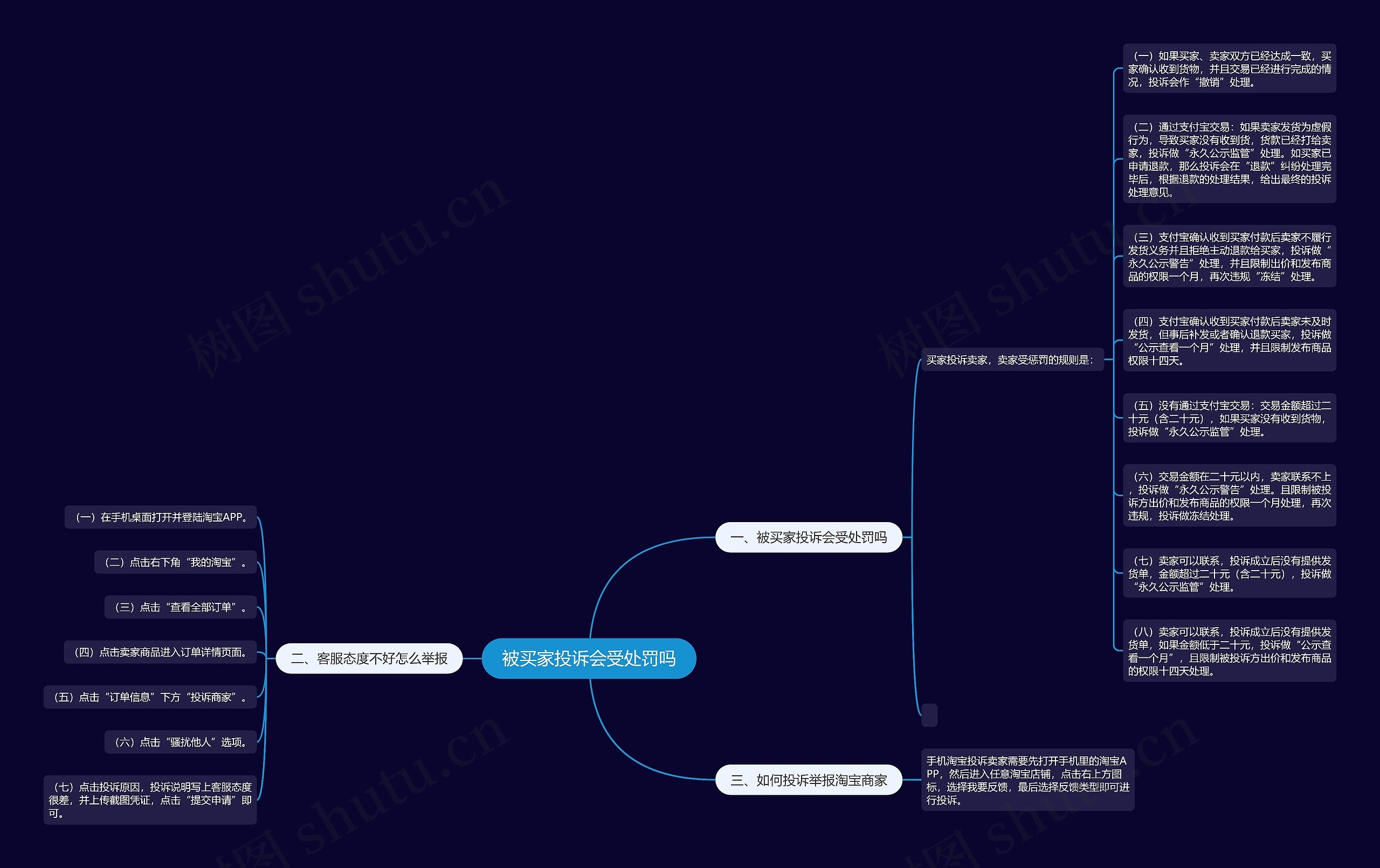 被买家投诉会受处罚吗思维导图