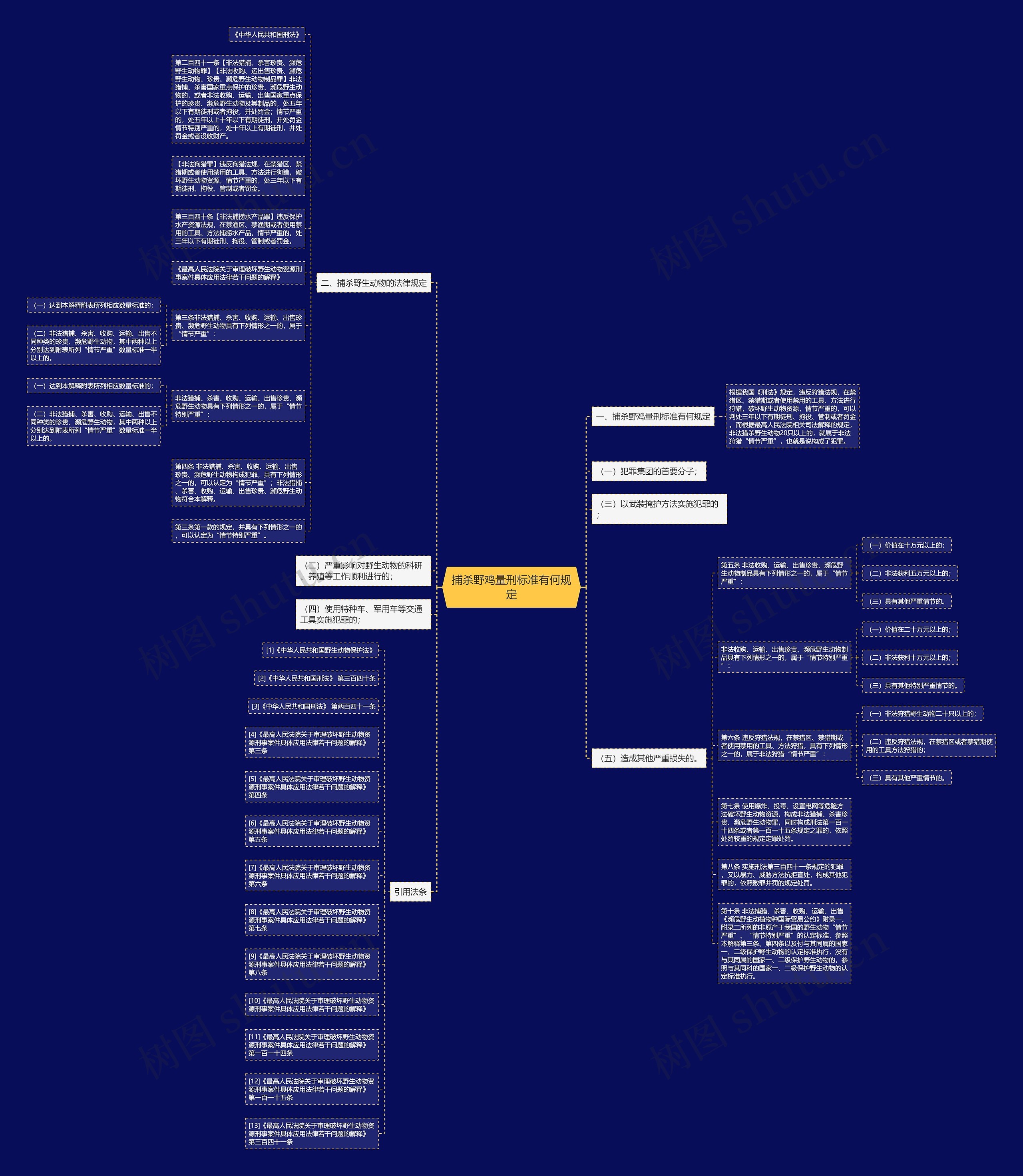 捕杀野鸡量刑标准有何规定思维导图