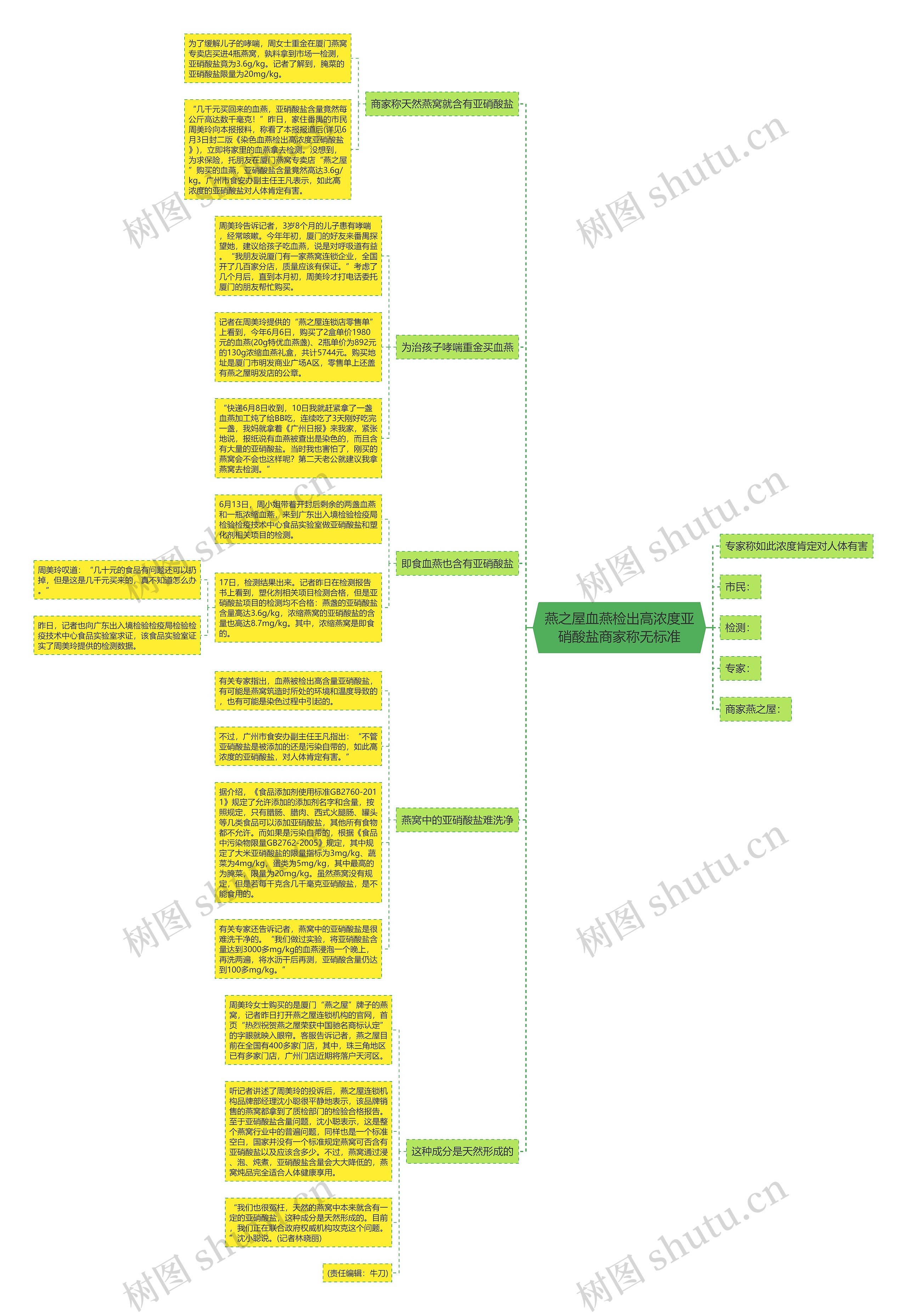 燕之屋血燕检出高浓度亚硝酸盐商家称无标准思维导图