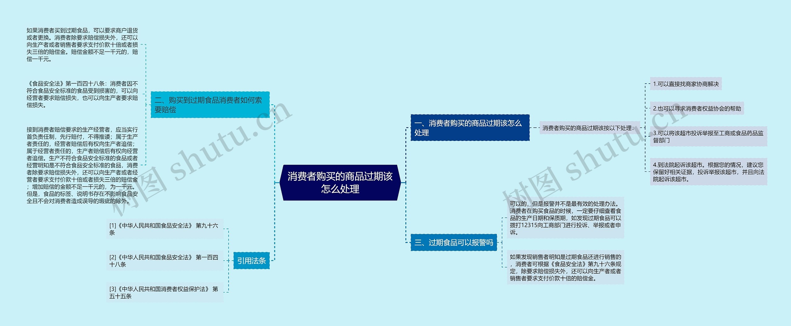 消费者购买的商品过期该怎么处理