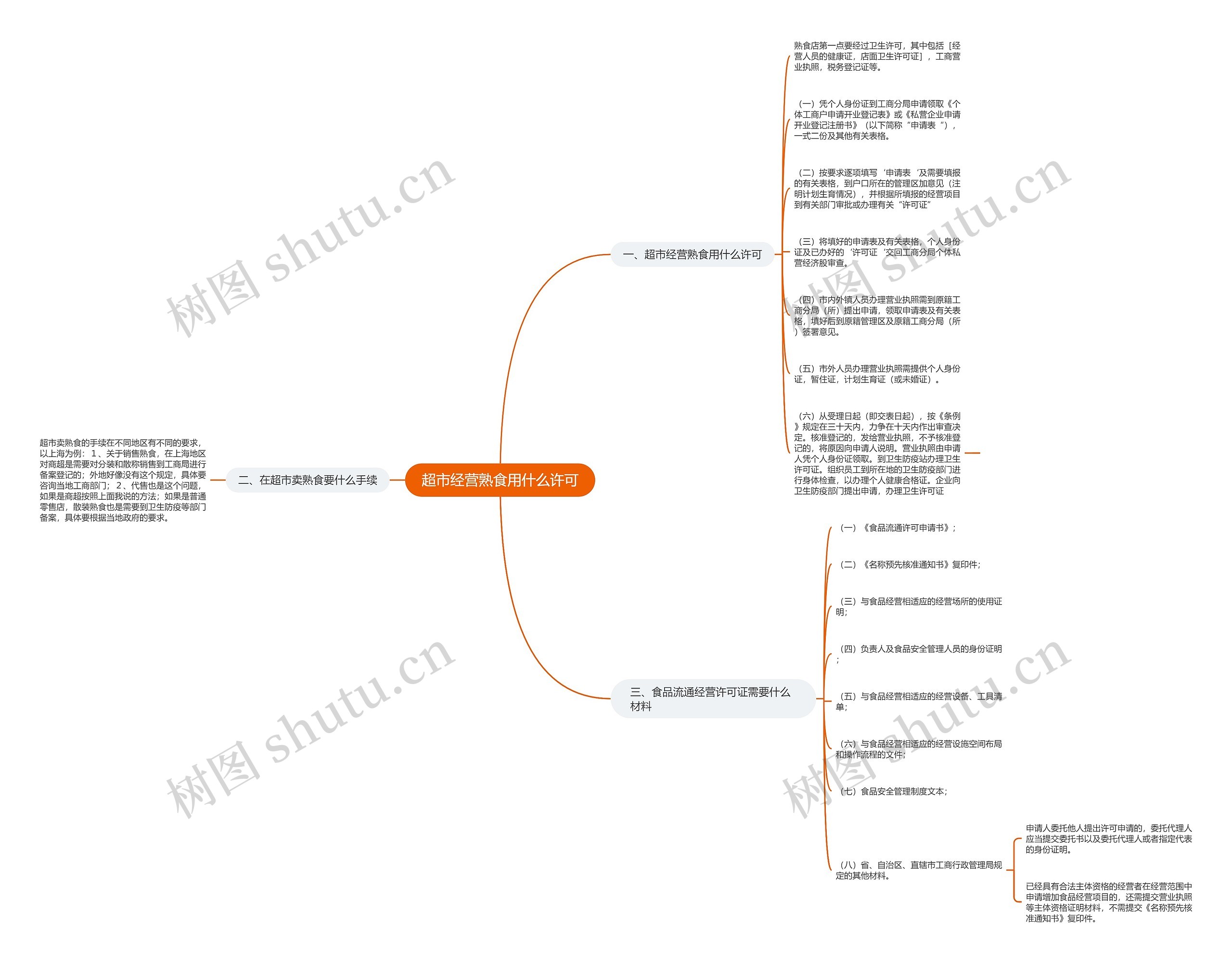 超市经营熟食用什么许可思维导图