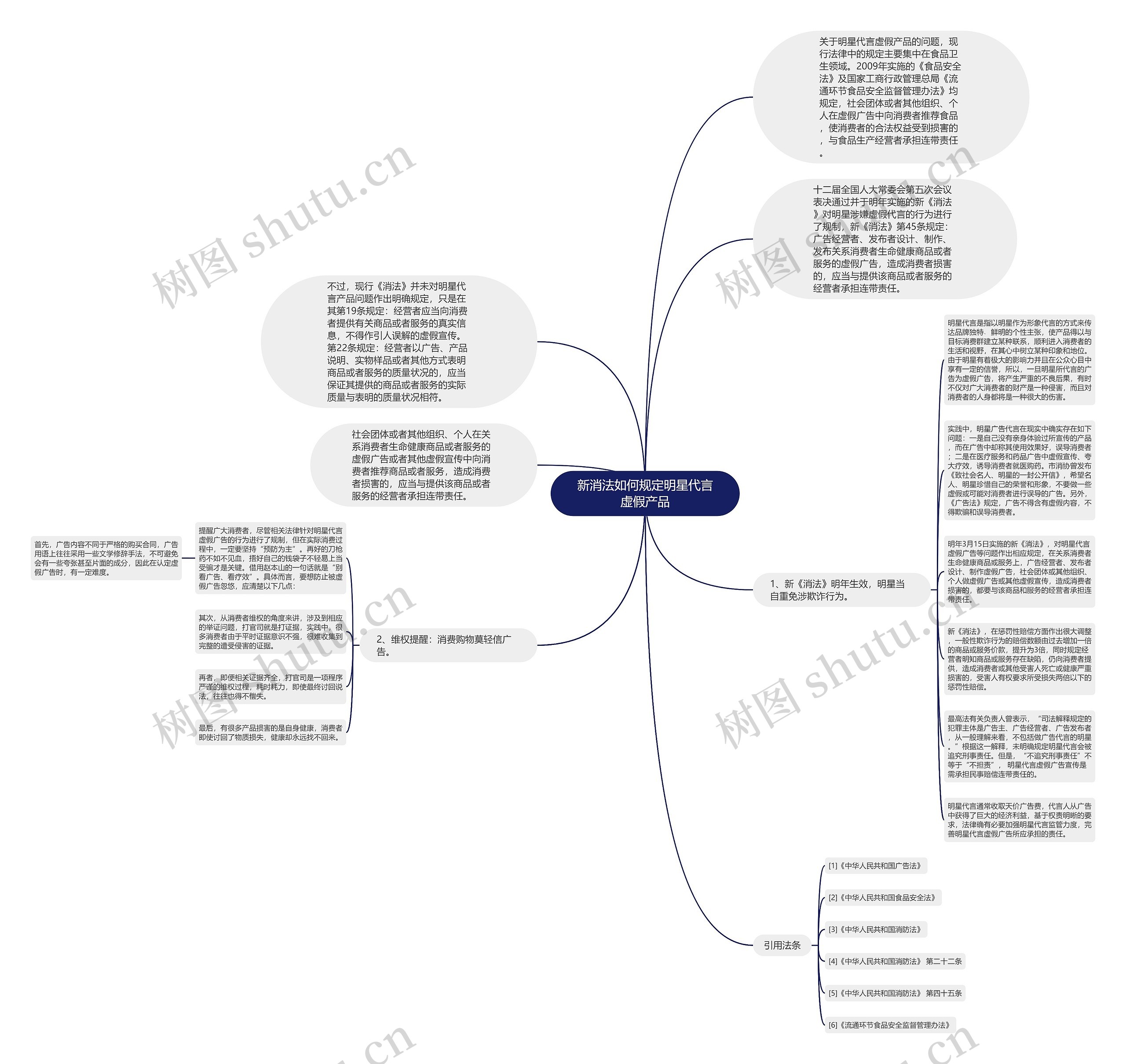 新消法如何规定明星代言虚假产品思维导图