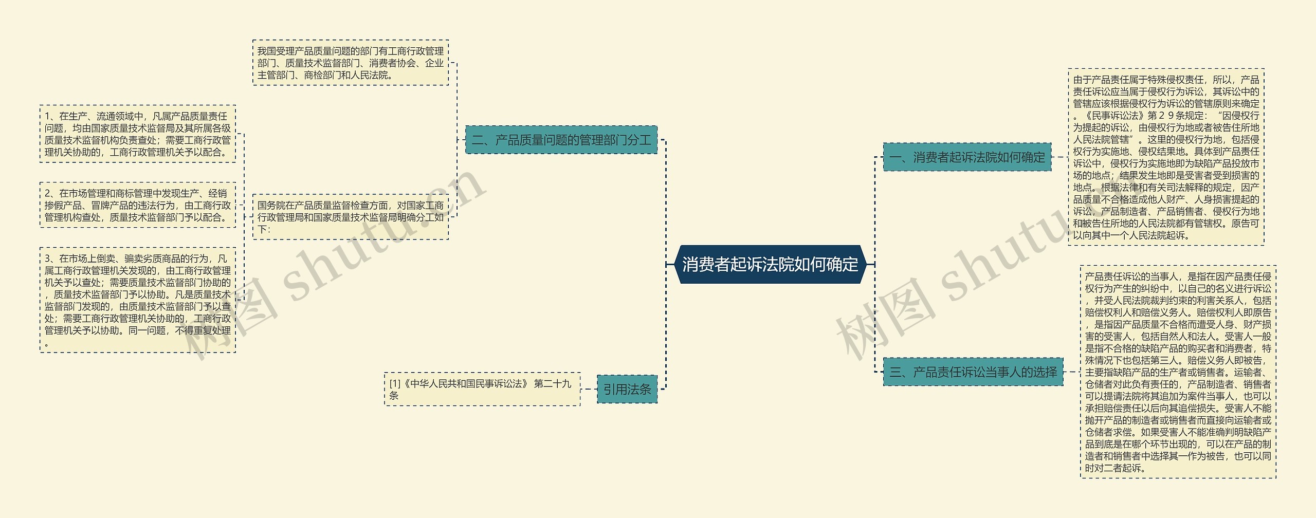 消费者起诉法院如何确定思维导图