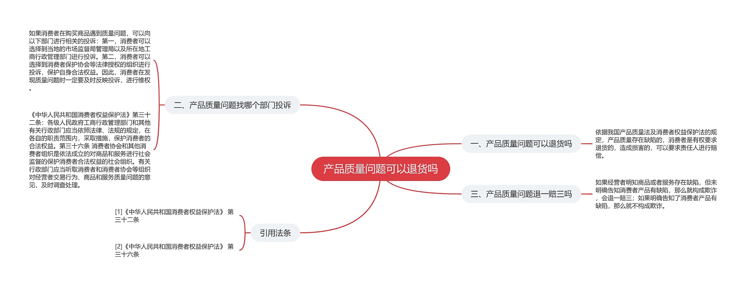 产品质量问题可以退货吗思维导图