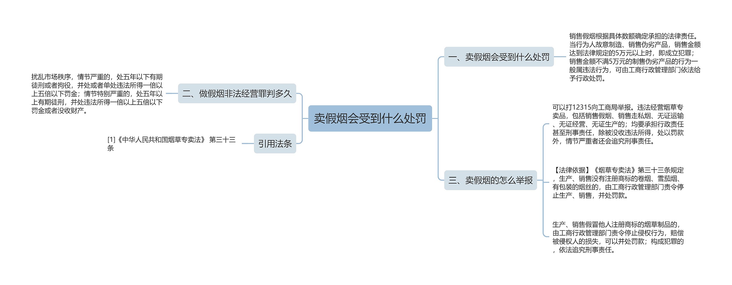 卖假烟会受到什么处罚思维导图