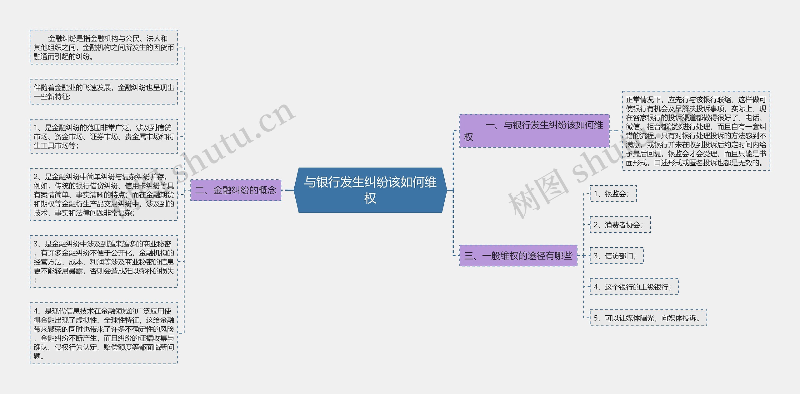 与银行发生纠纷该如何维权思维导图