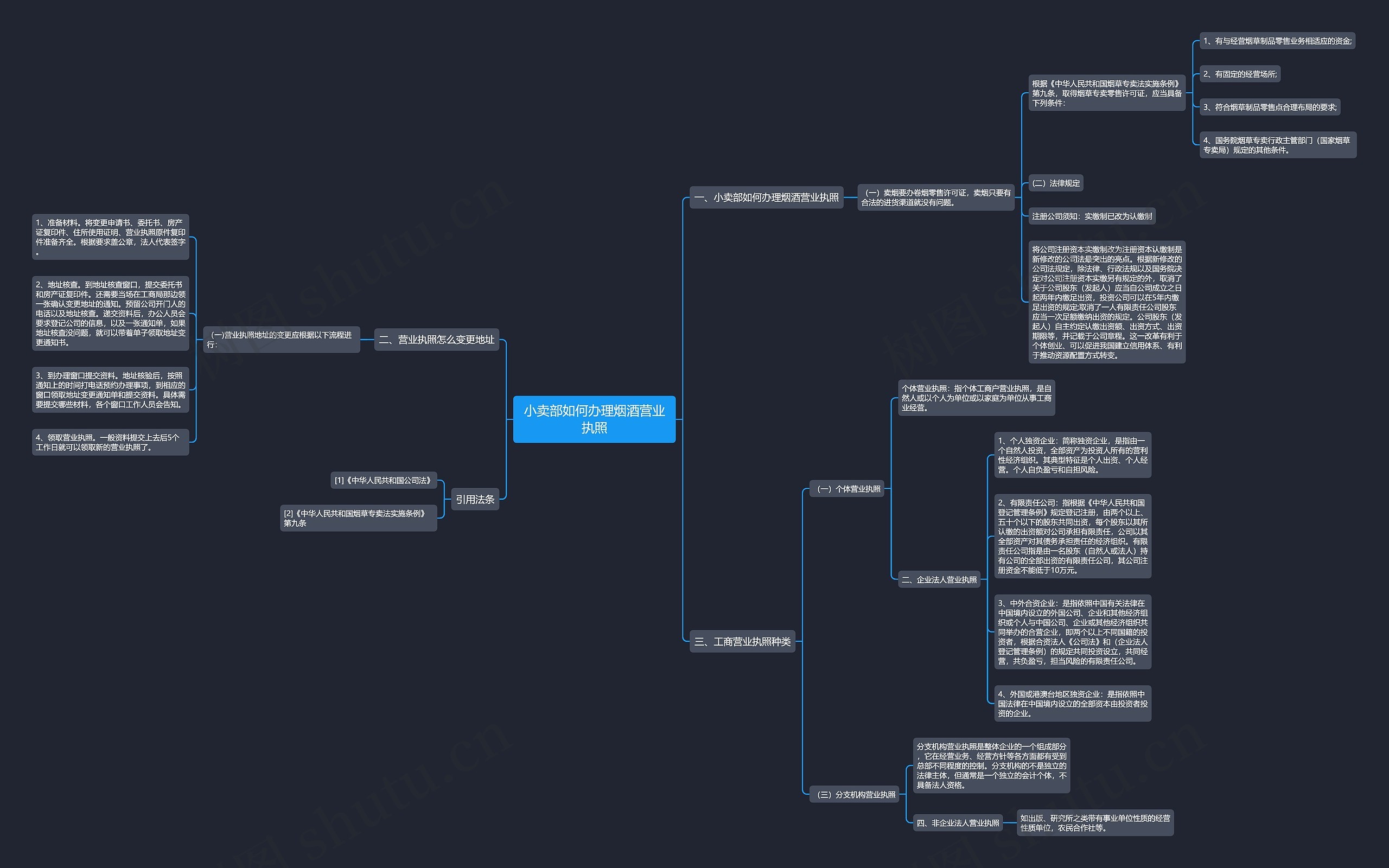 小卖部如何办理烟酒营业执照思维导图