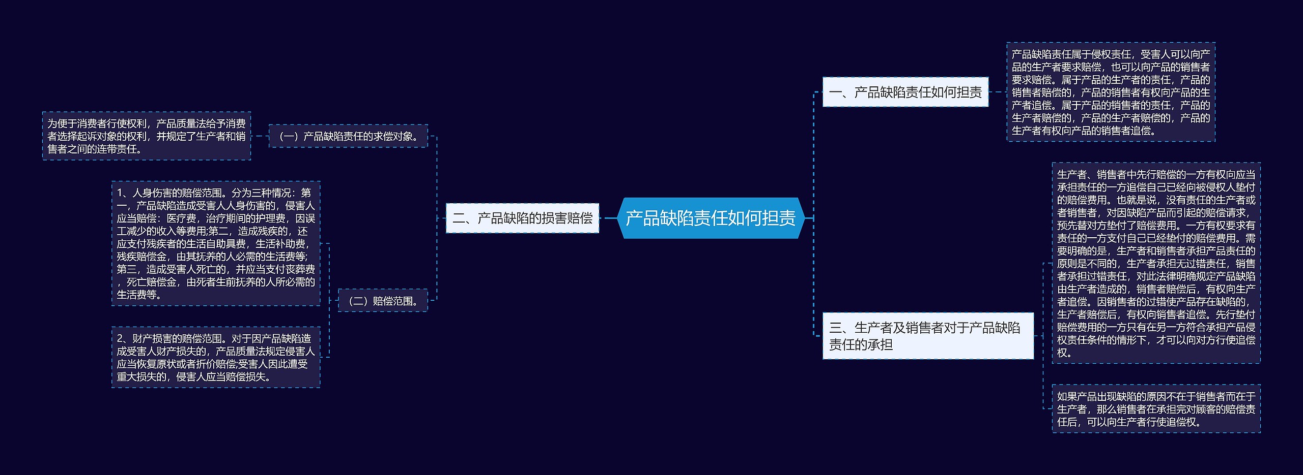 产品缺陷责任如何担责思维导图