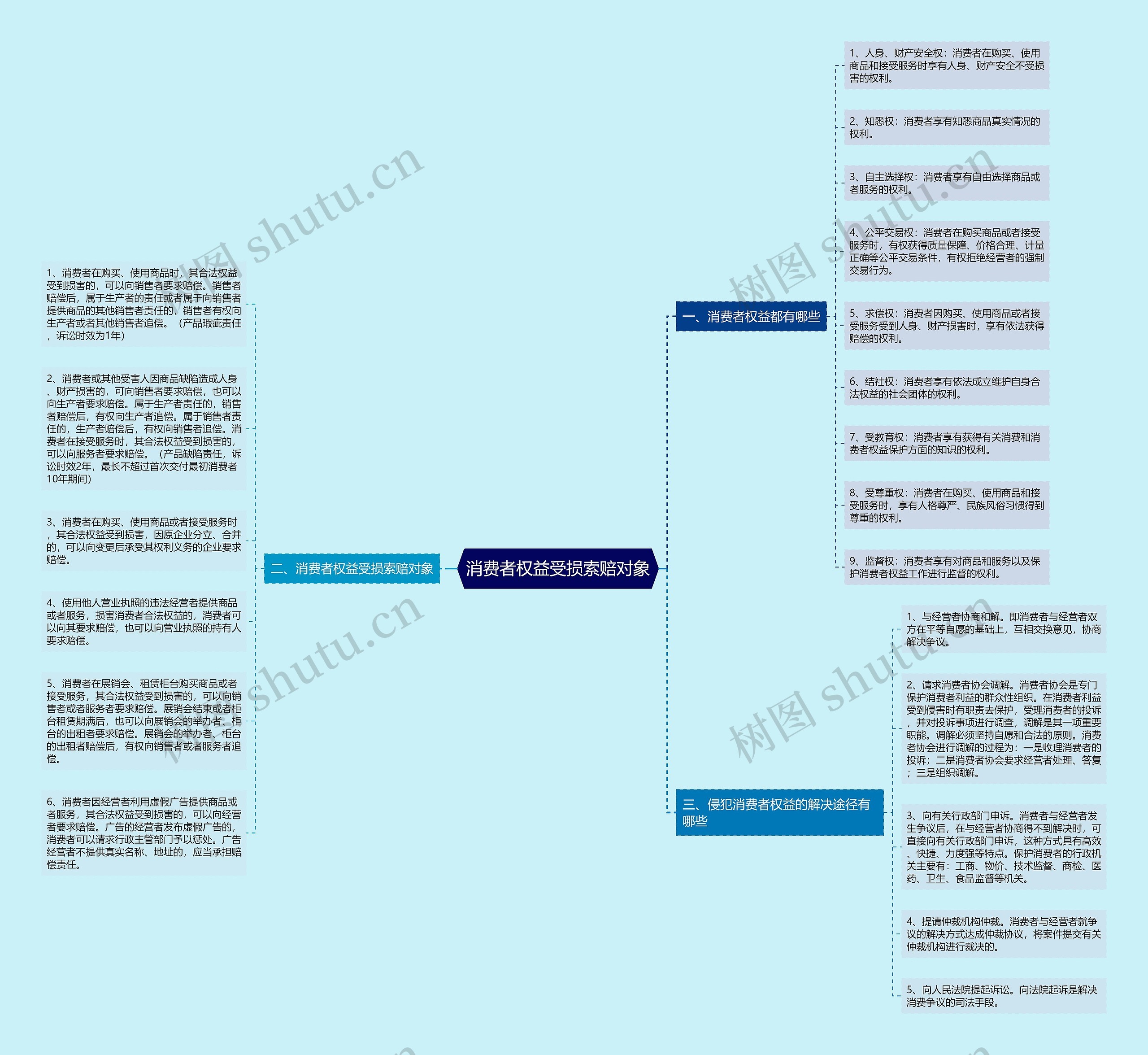 消费者权益受损索赔对象思维导图