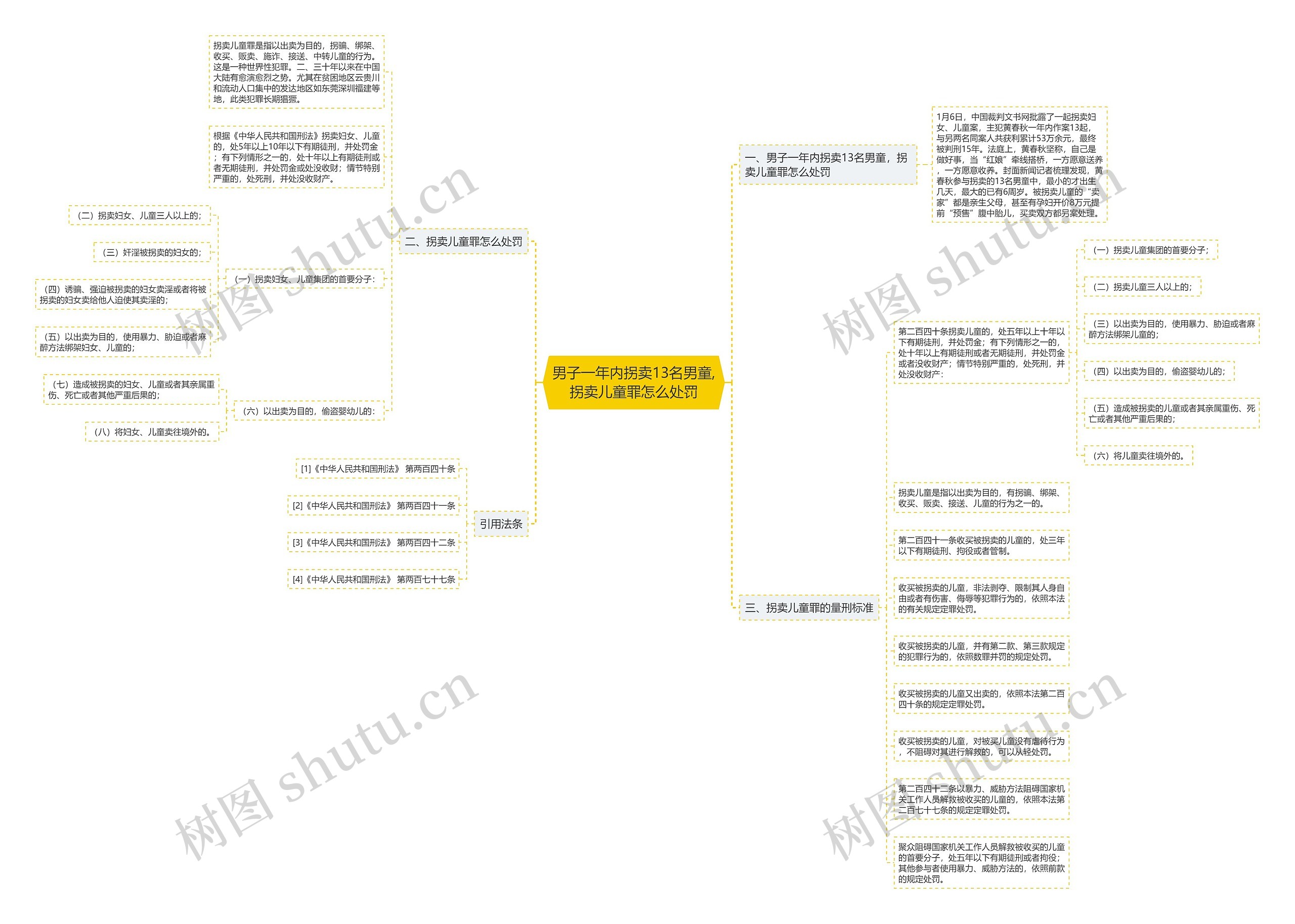 男子一年内拐卖13名男童,拐卖儿童罪怎么处罚思维导图