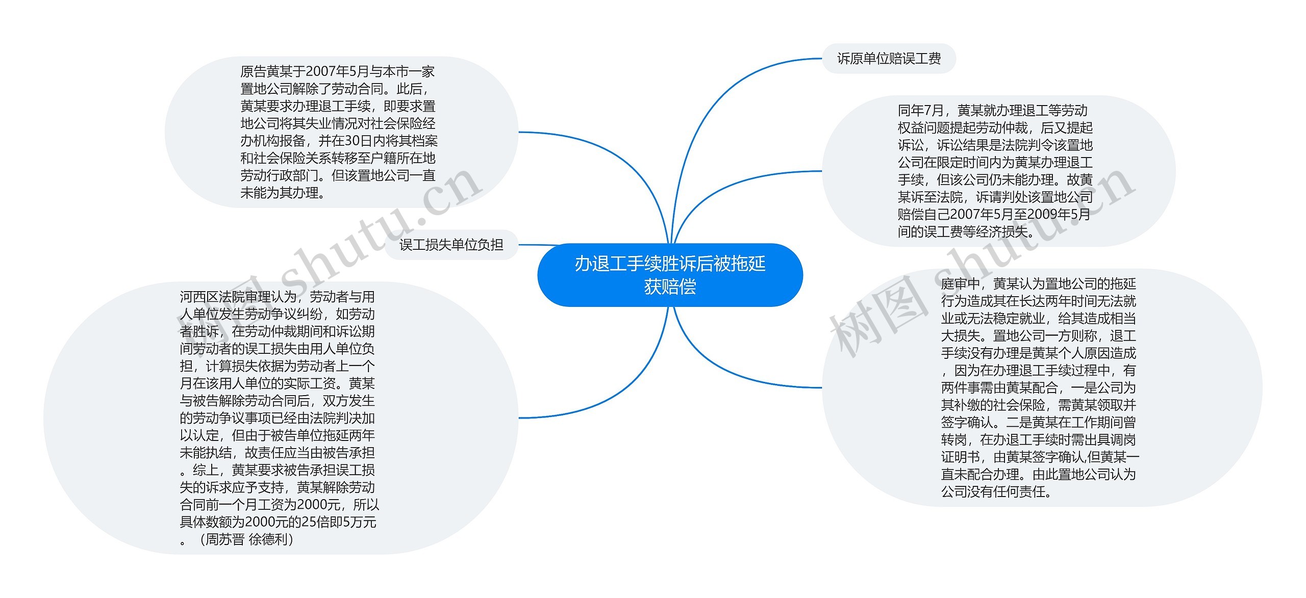 办退工手续胜诉后被拖延获赔偿