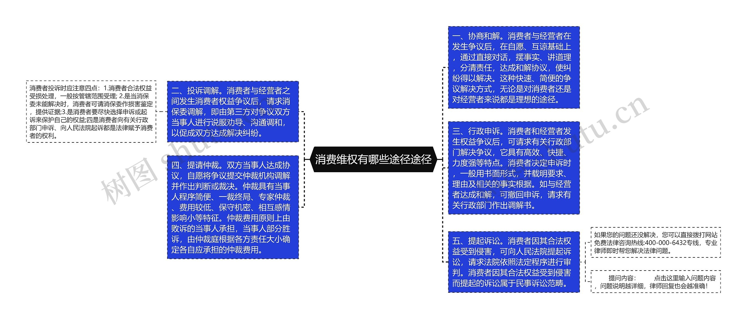 消费维权有哪些途径途径思维导图