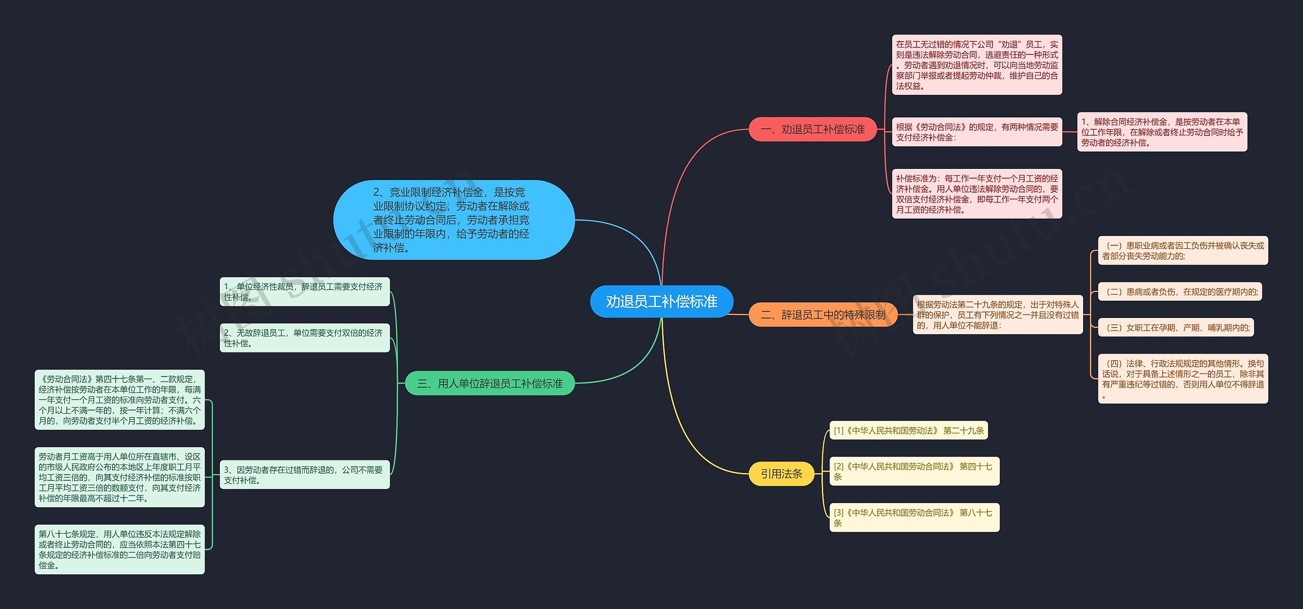 劝退员工补偿标准思维导图