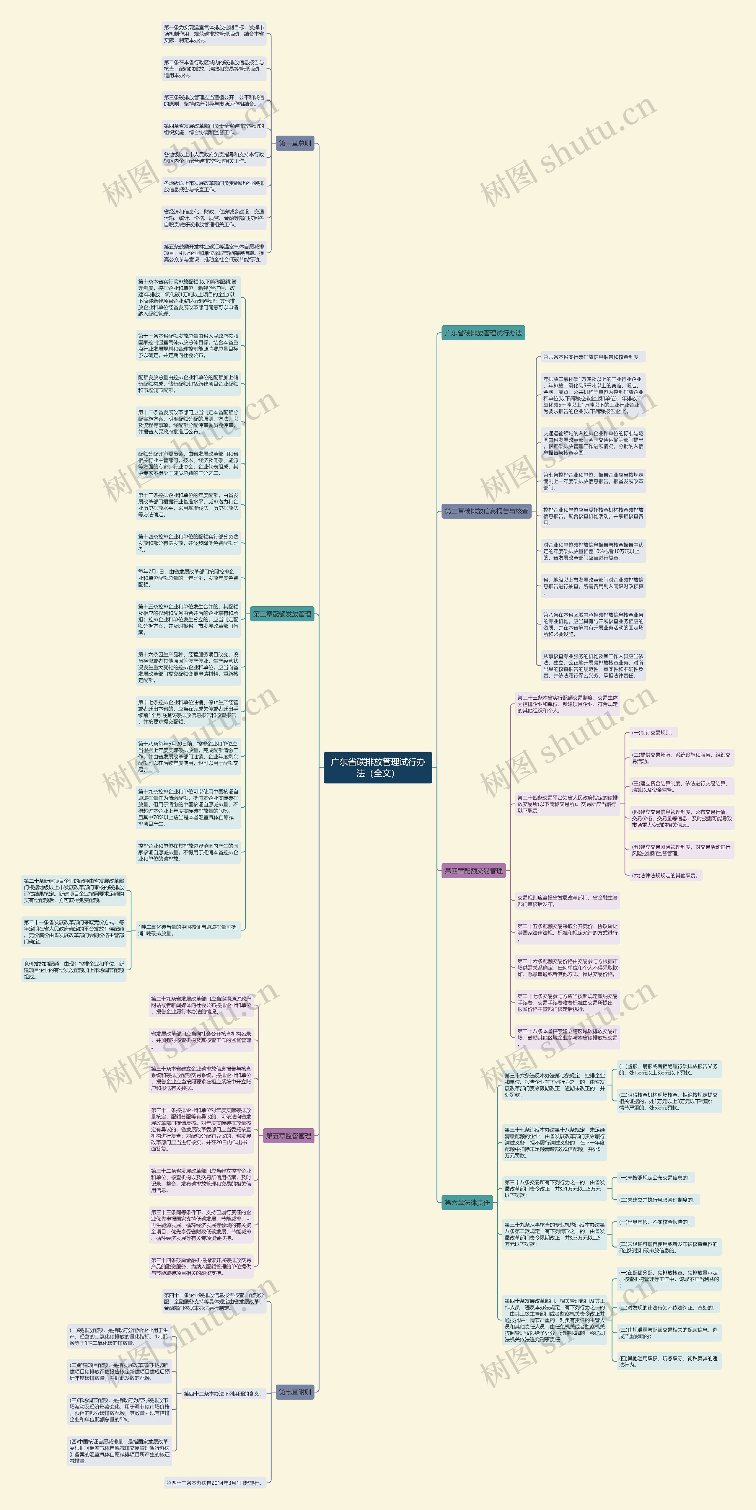 广东省碳排放管理试行办法（全文）思维导图