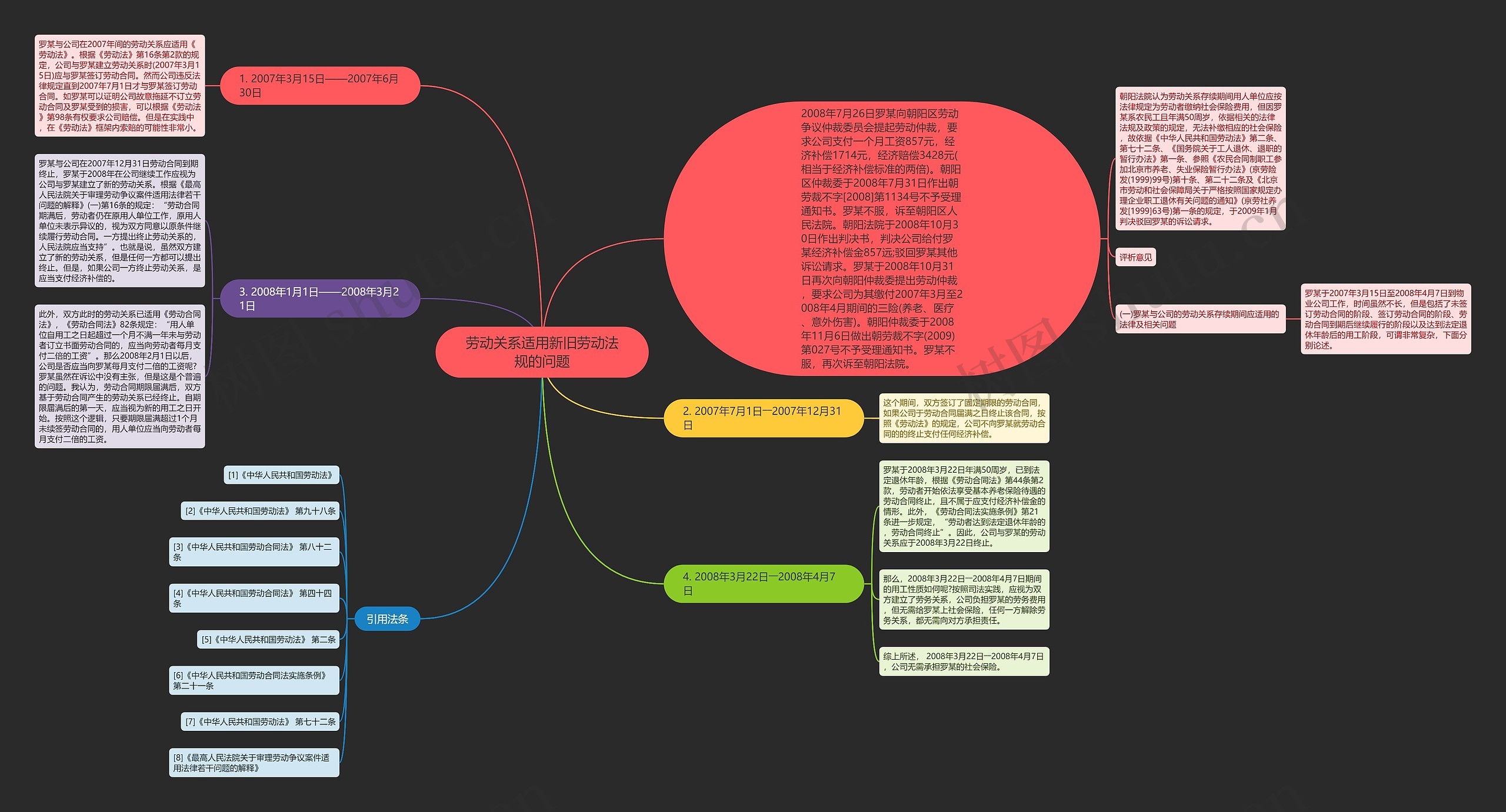 劳动关系适用新旧劳动法规的问题思维导图