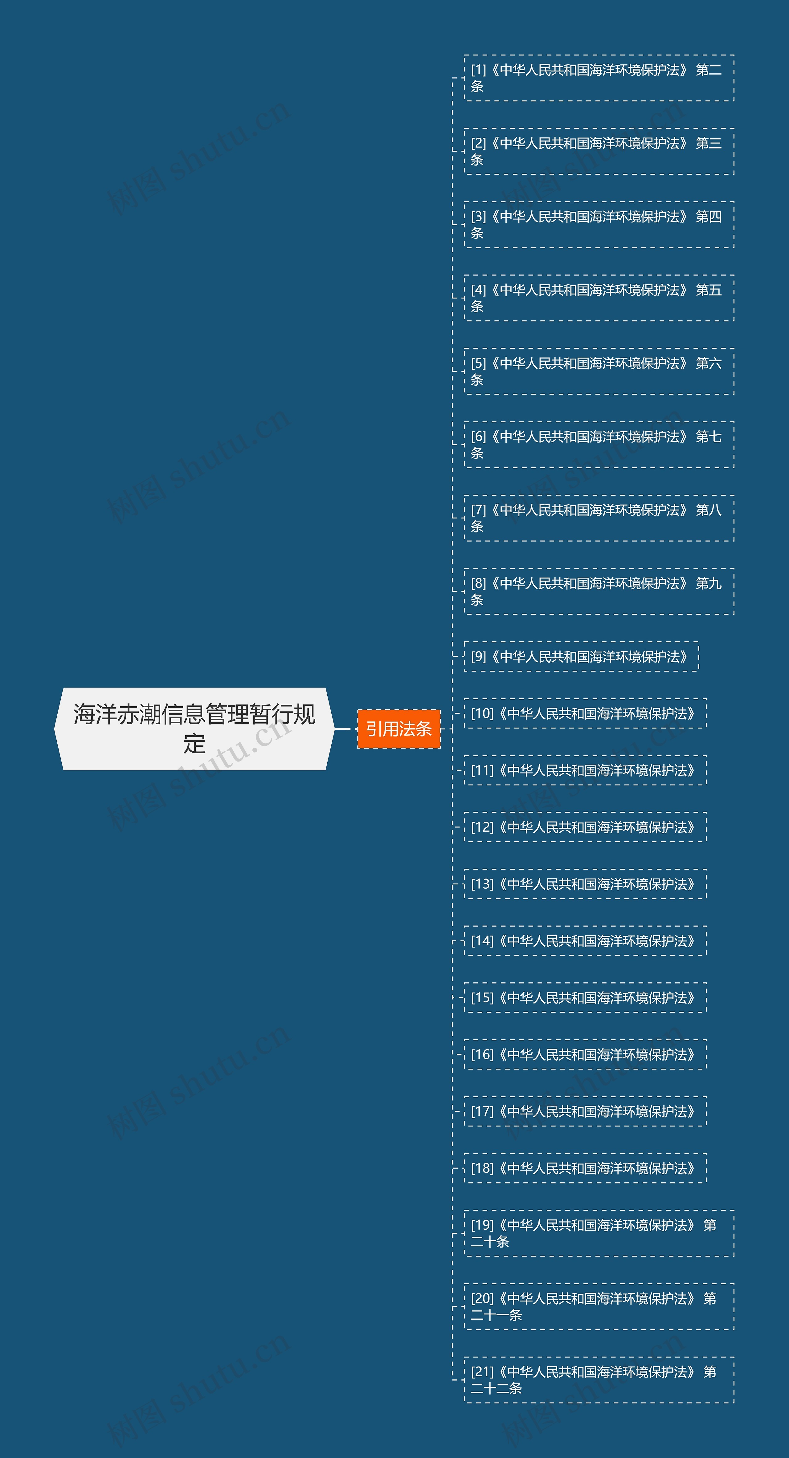 海洋赤潮信息管理暂行规定思维导图