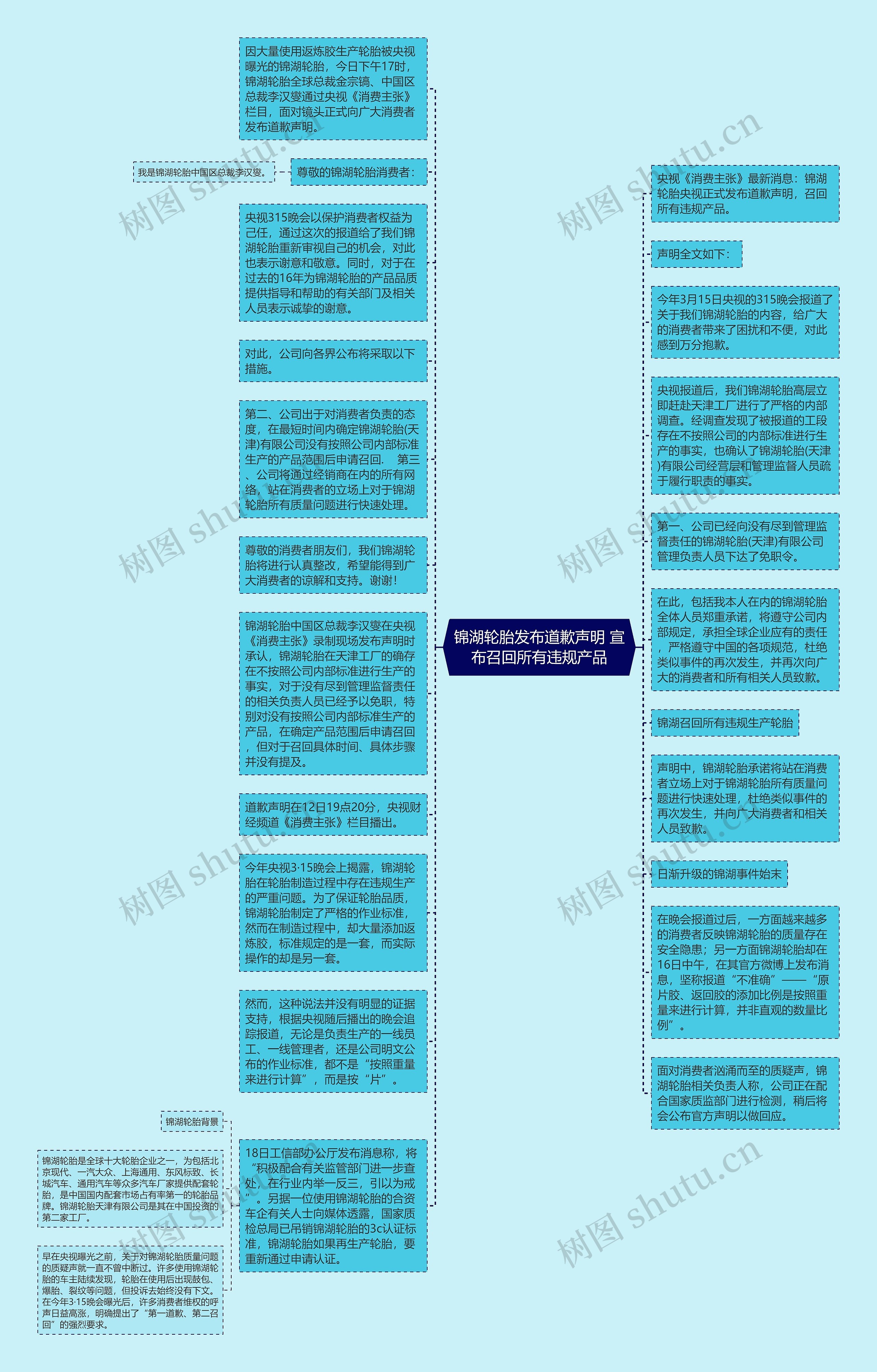 锦湖轮胎发布道歉声明 宣布召回所有违规产品思维导图