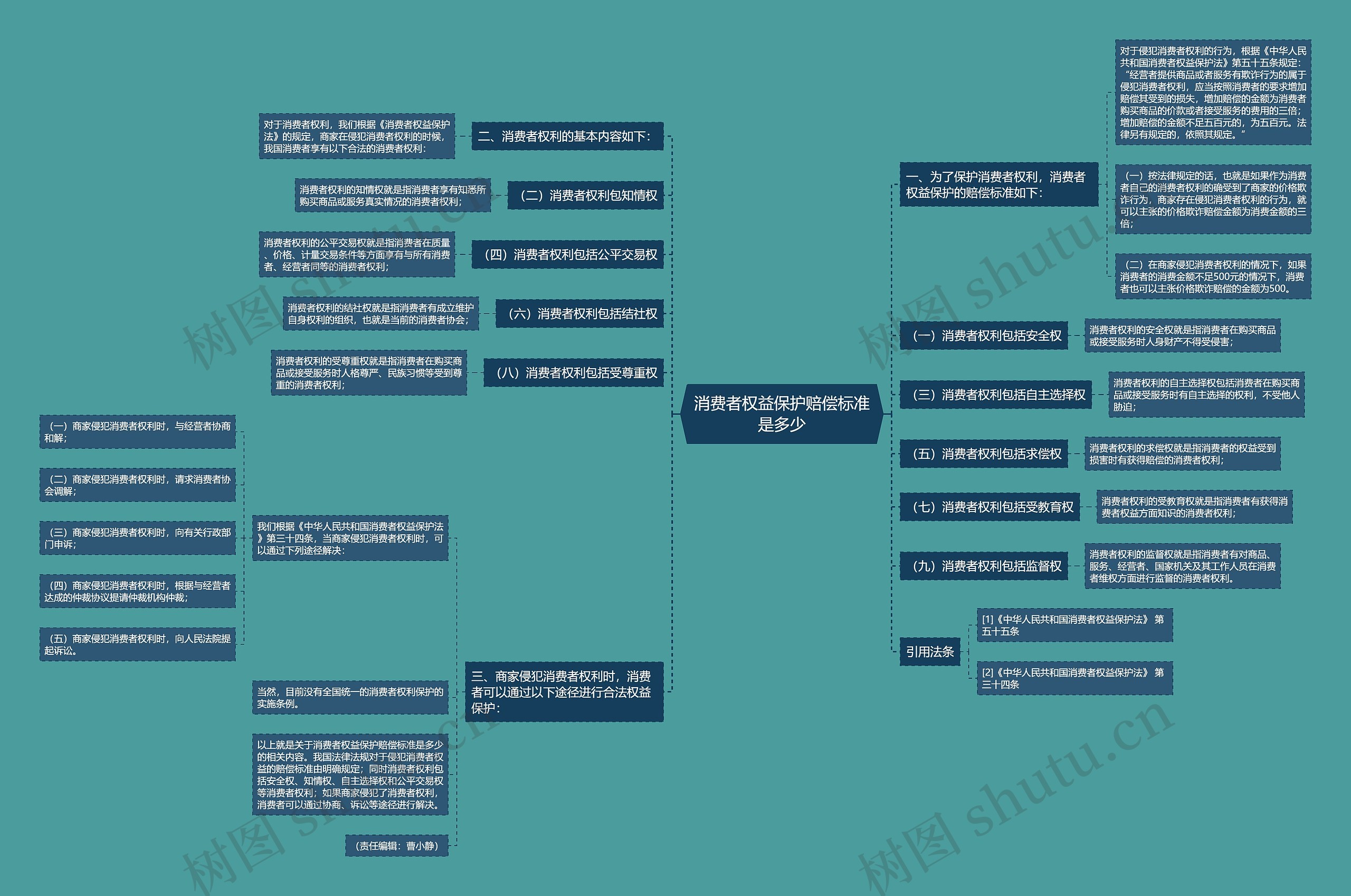 消费者权益保护赔偿标准是多少思维导图