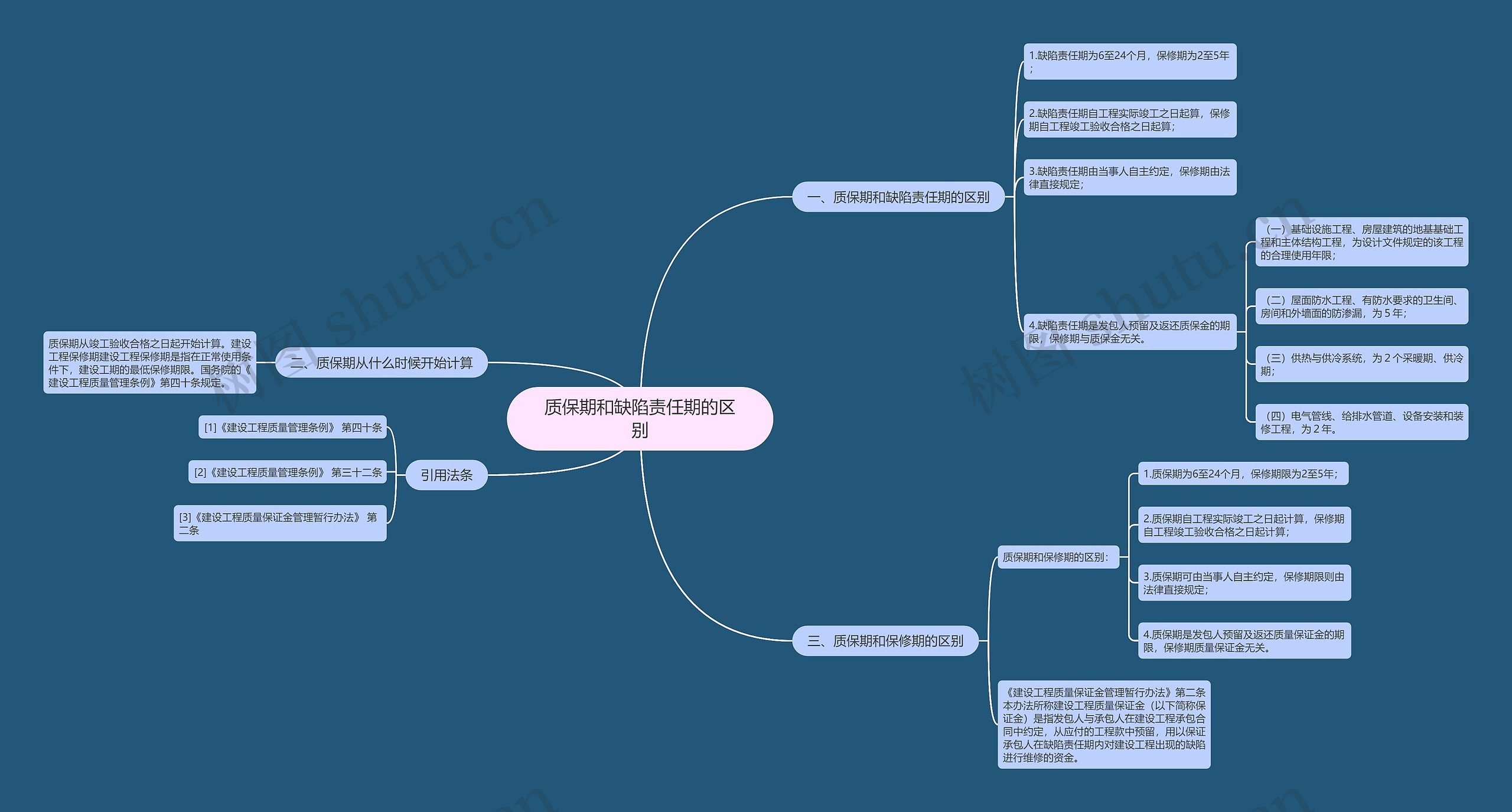 质保期和缺陷责任期的区别思维导图