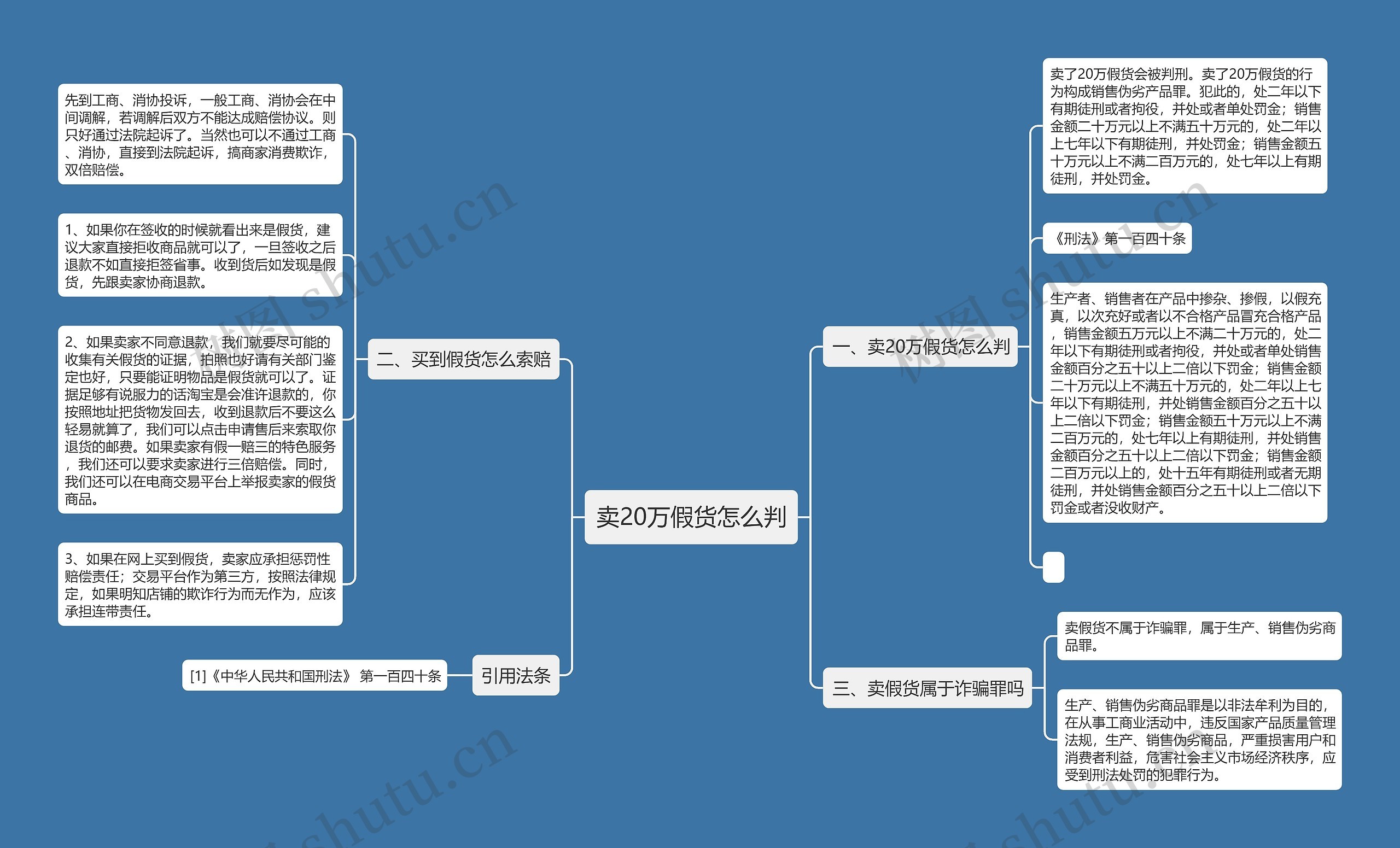 卖20万假货怎么判思维导图