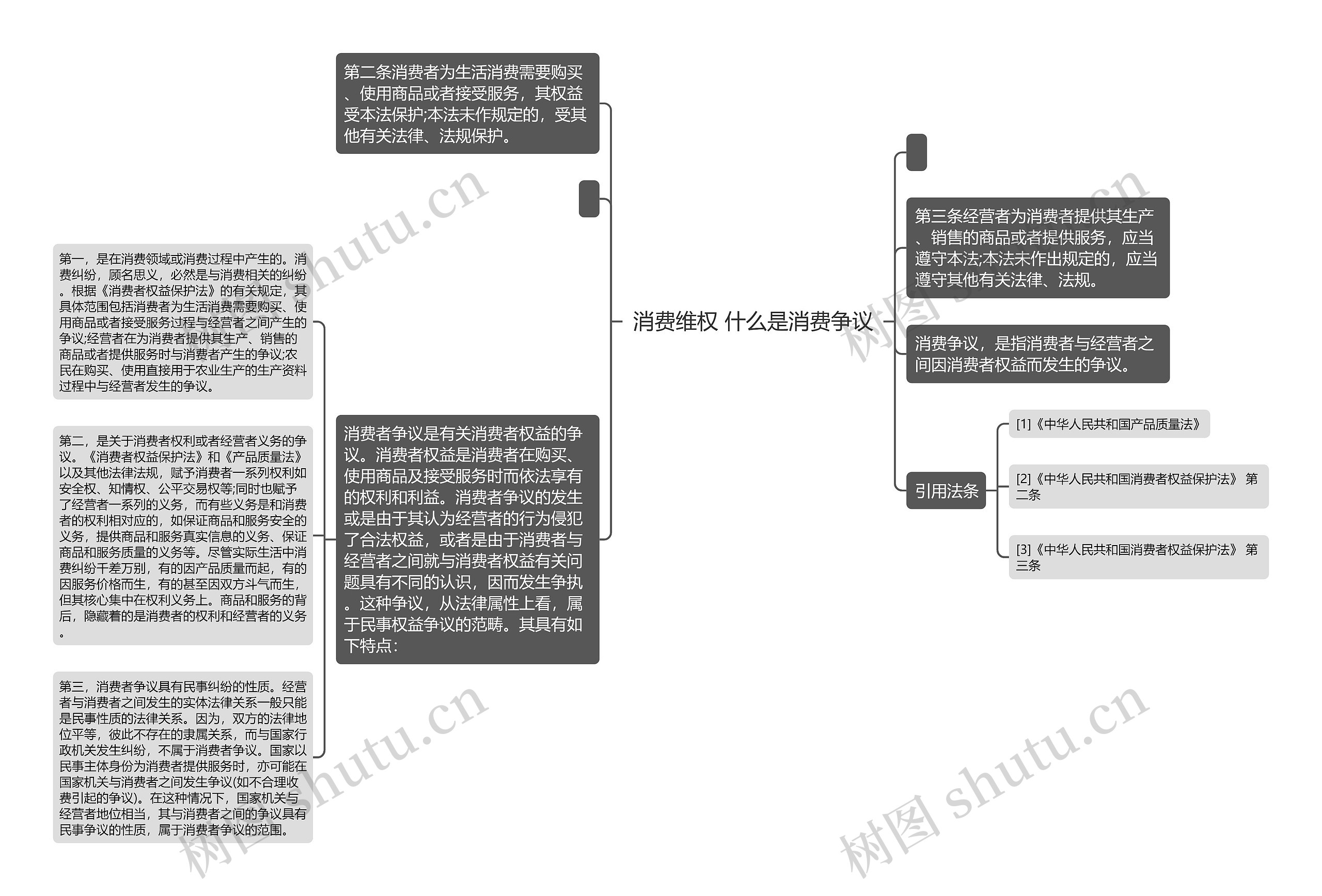 消费维权 什么是消费争议思维导图