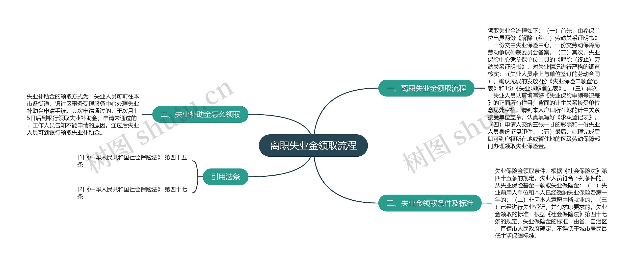 离职失业金领取流程