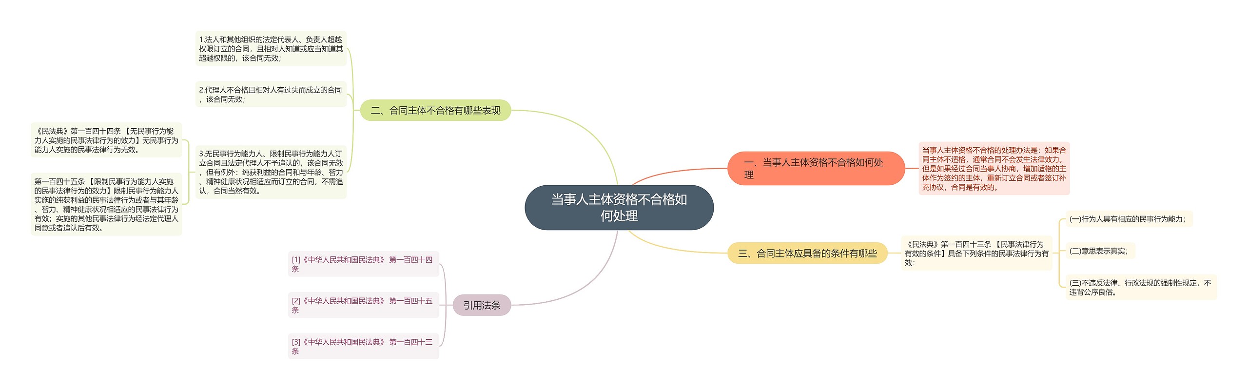 当事人主体资格不合格如何处理思维导图