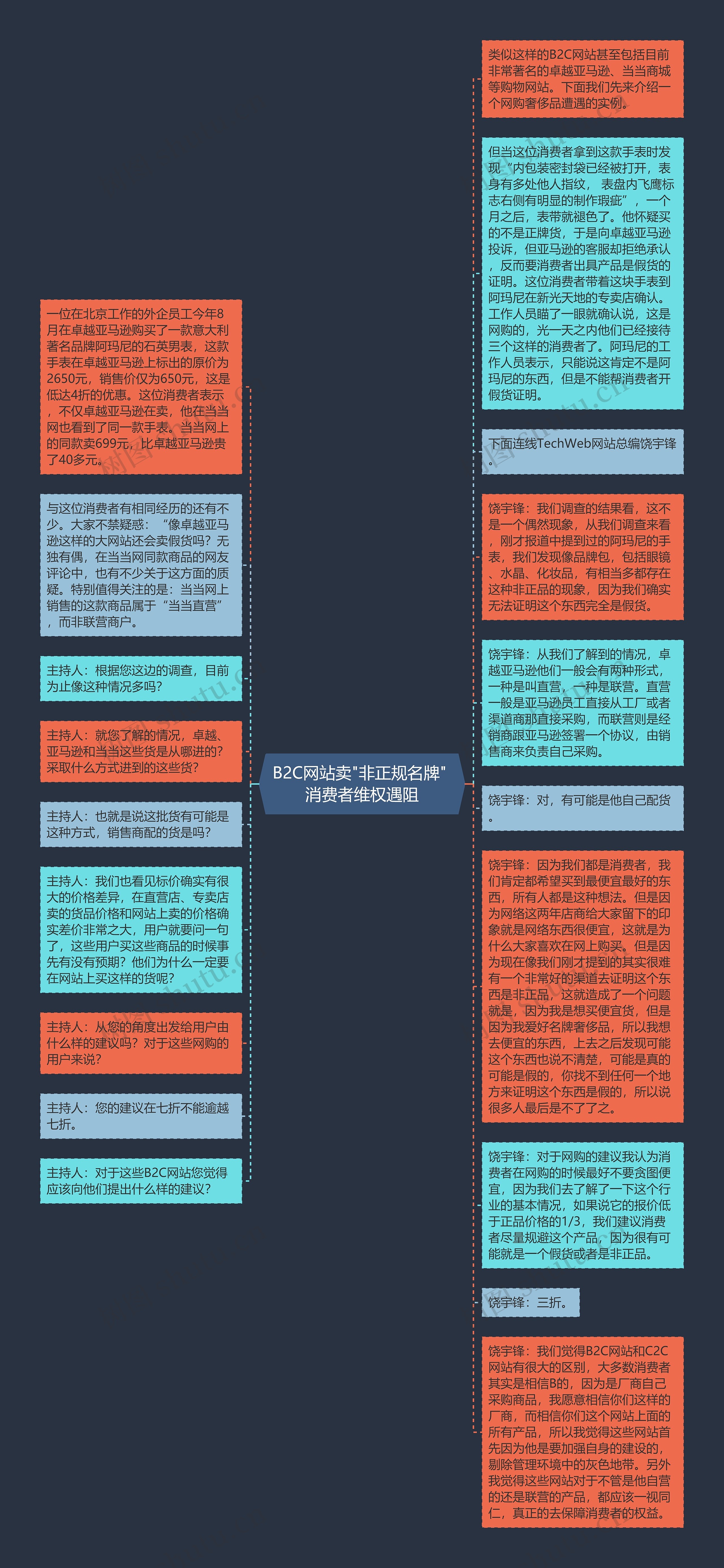 B2C网站卖"非正规名牌" 消费者维权遇阻思维导图高清图 B2C网站卖"非正规名牌" 消费者维权遇阻思维导图