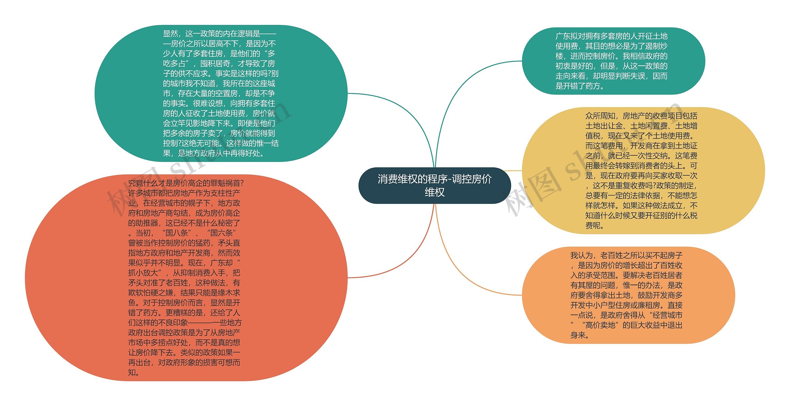 消费维权的程序-调控房价维权思维导图