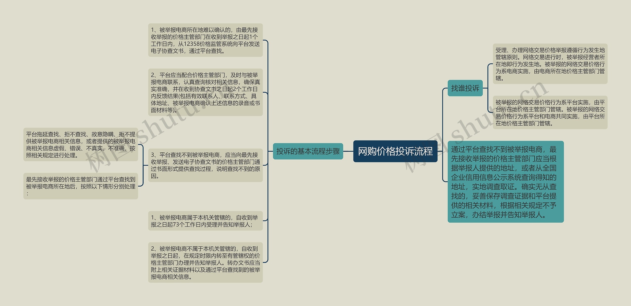 网购价格投诉流程